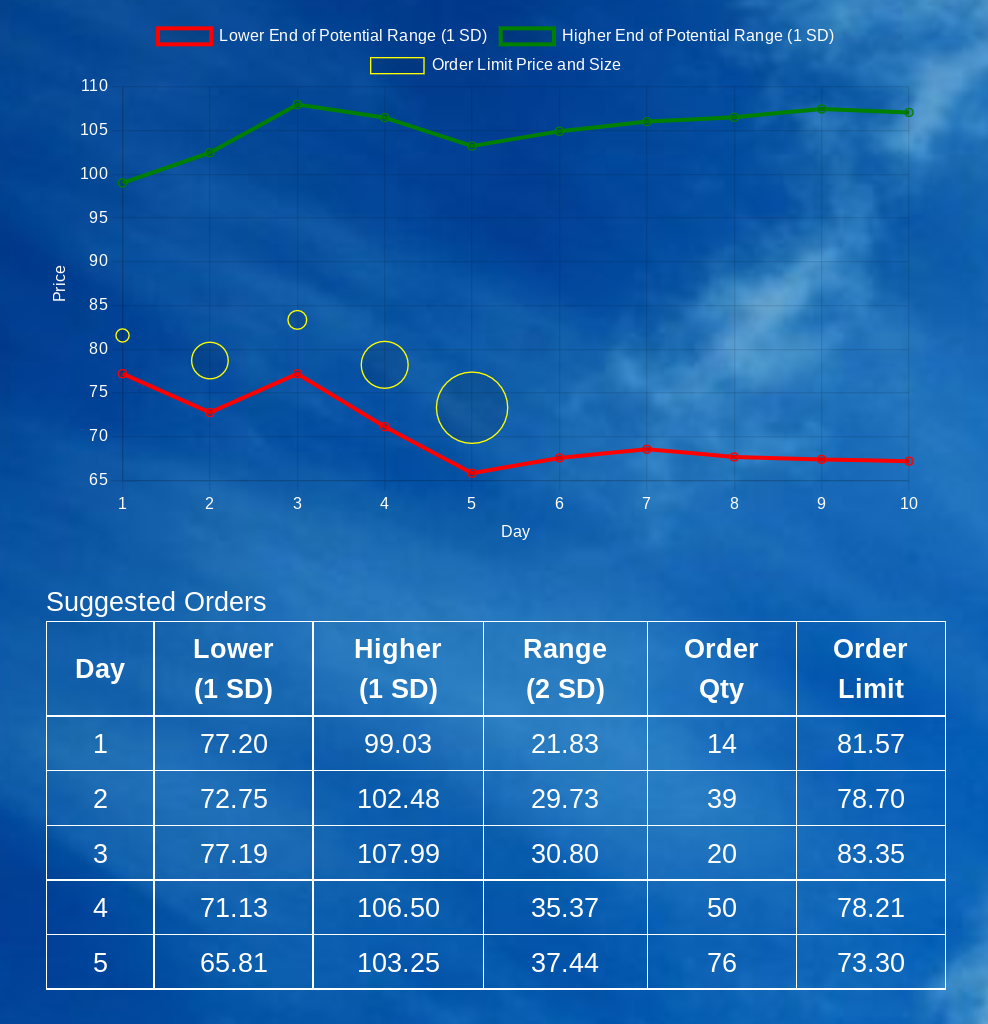 Micro (short term) forecast, Buying at the optimal time