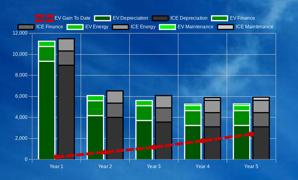 Yearly cost comparisons EV vs ICE, and a cumulative difference in red.