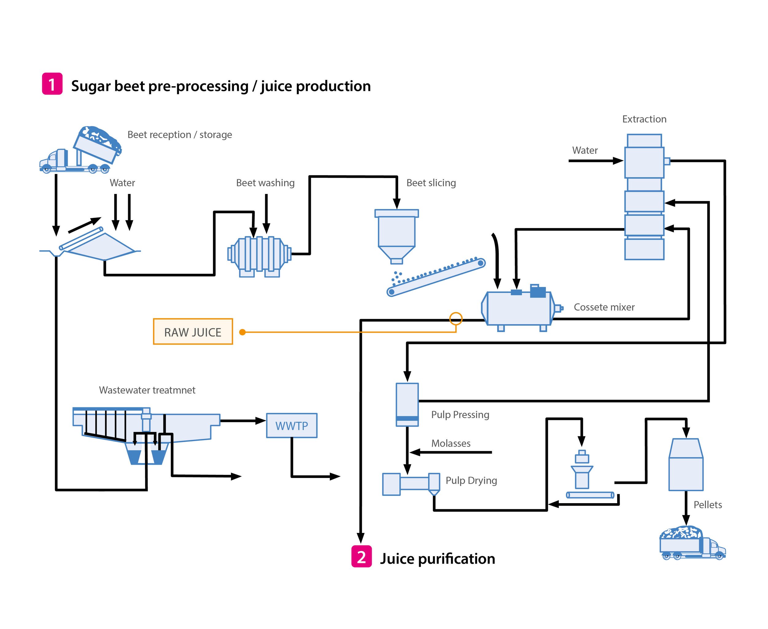 Flowchart diagram illustrating the process of sugar beet pre-processing and juice production, including steps such as beet reception, washing, slicing, extraction, and juice purification.
