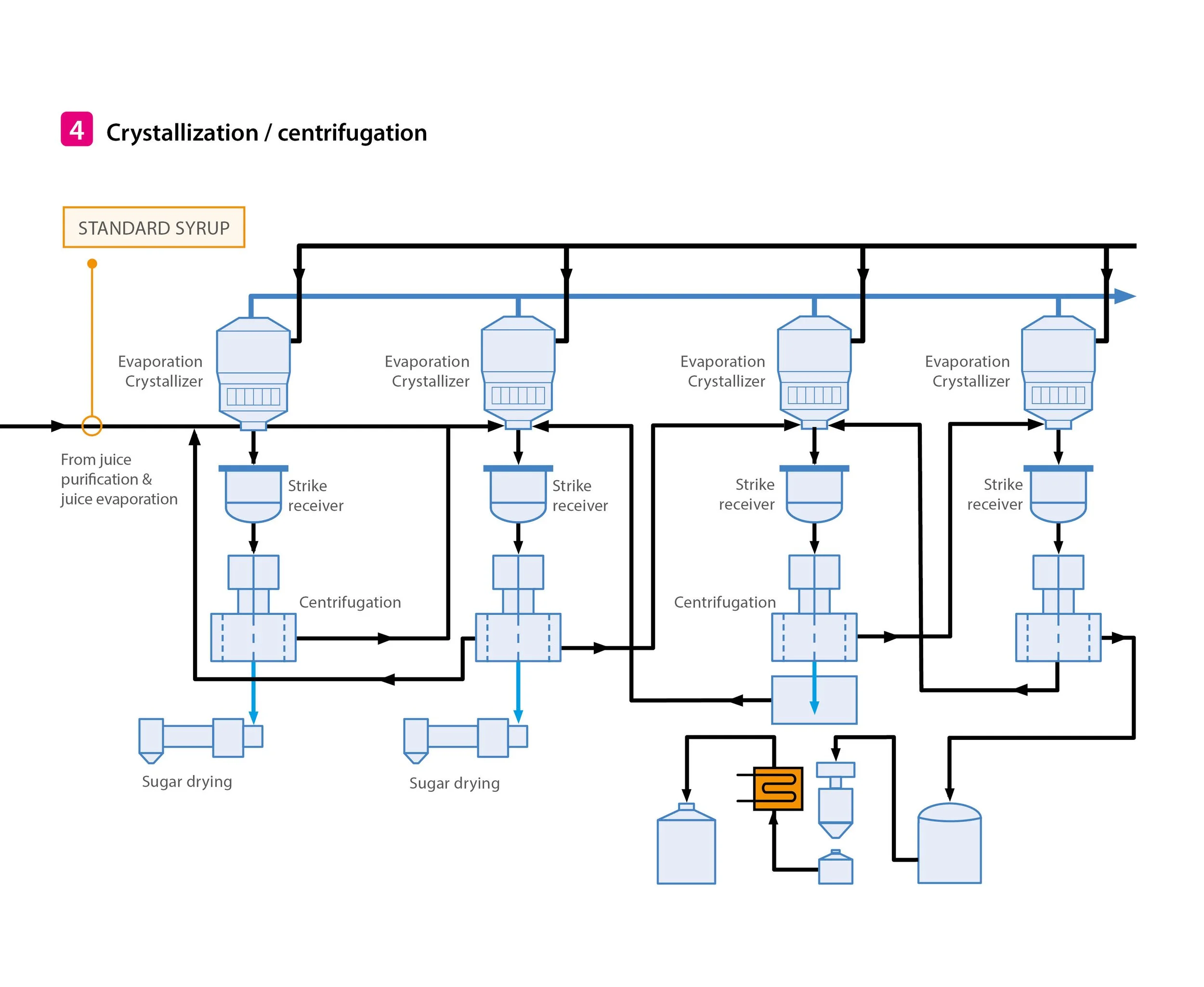 Diagram of a crystallization and centrifugation process in juice production, showing syrup input, evaporation, sugar drying, and crystallization stages.