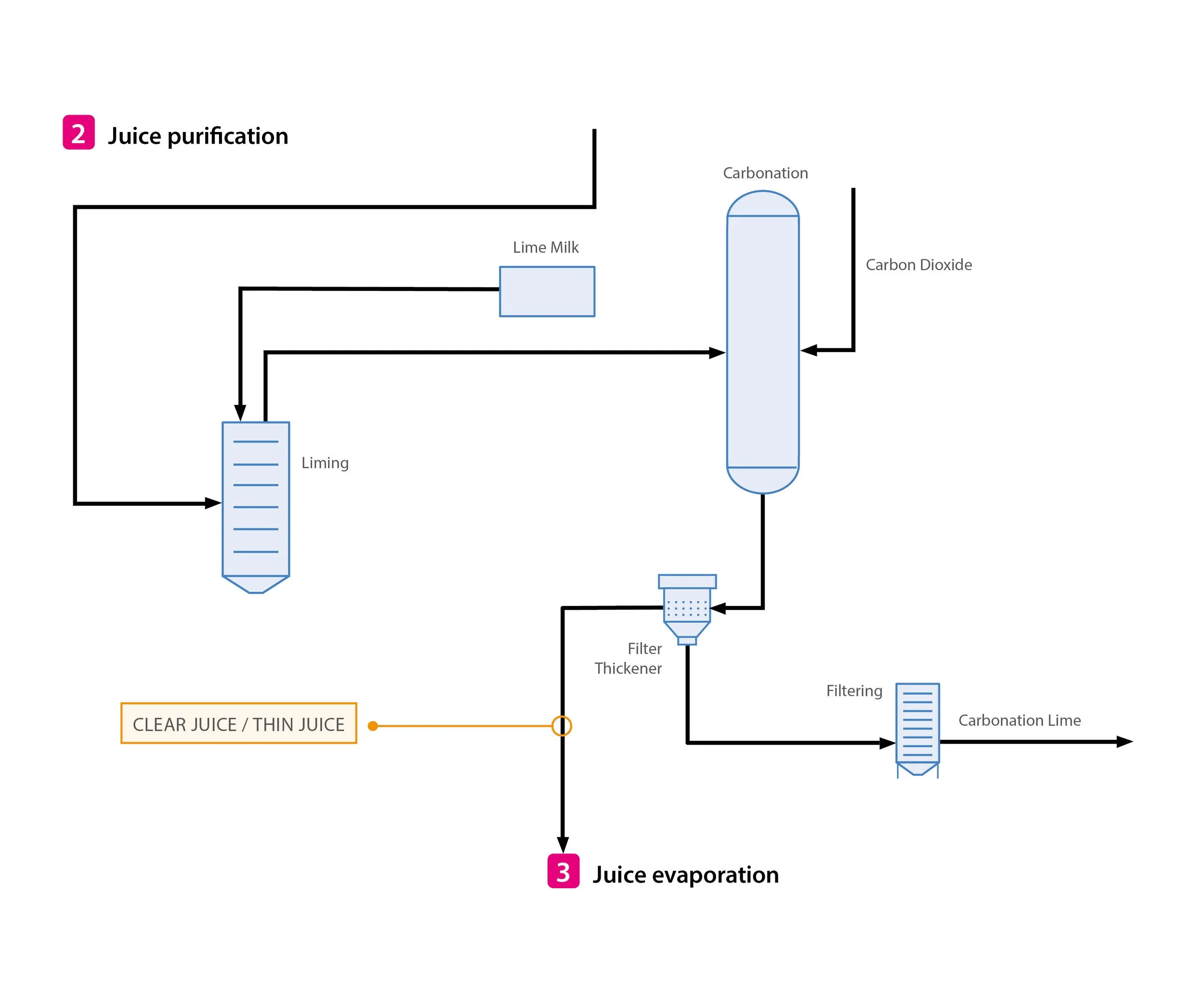 Diagram of a juice purification process showing steps of lime milk addition, carbonization, filtering, and juice evaporation, with labeled flow paths.