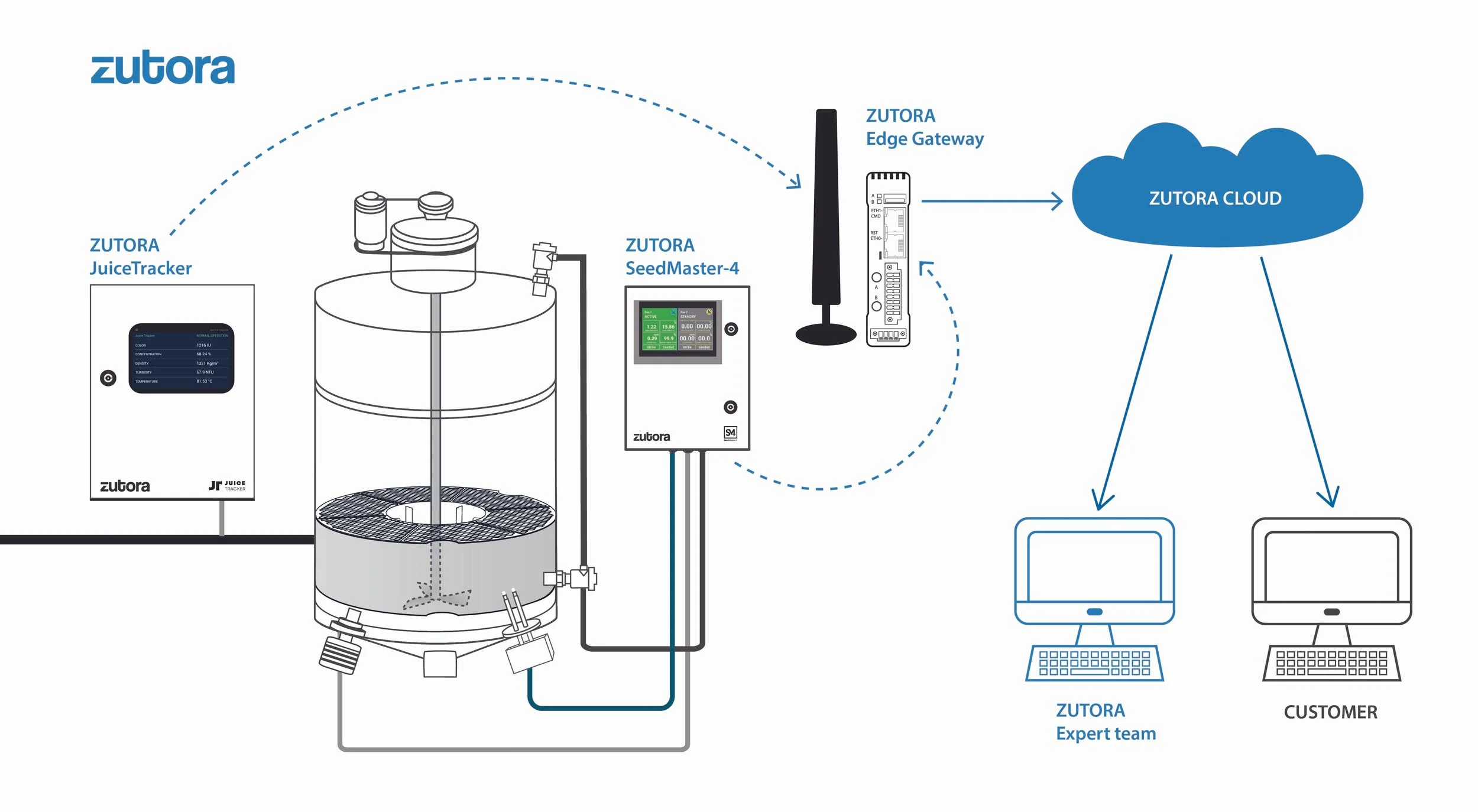 Zutora Sugar360 diagram.
