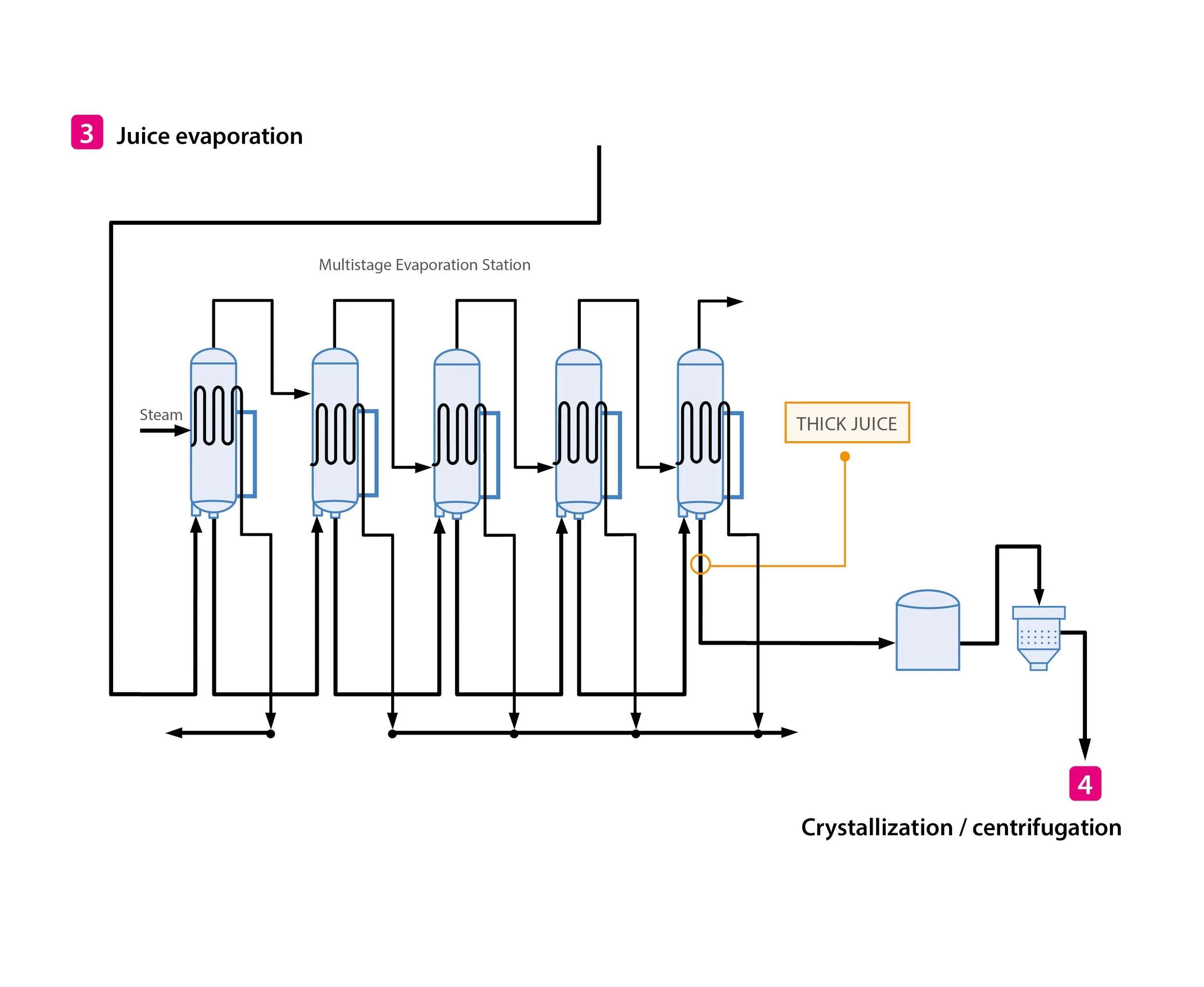 A flowchart diagram depicting the process of juice crystallization or centrifugation. It includes components like a multistage evaporation station, steam input, and a section labeled 'THICK JUICE'. Arrows indicate the flow direction, and there are labels for different stages.