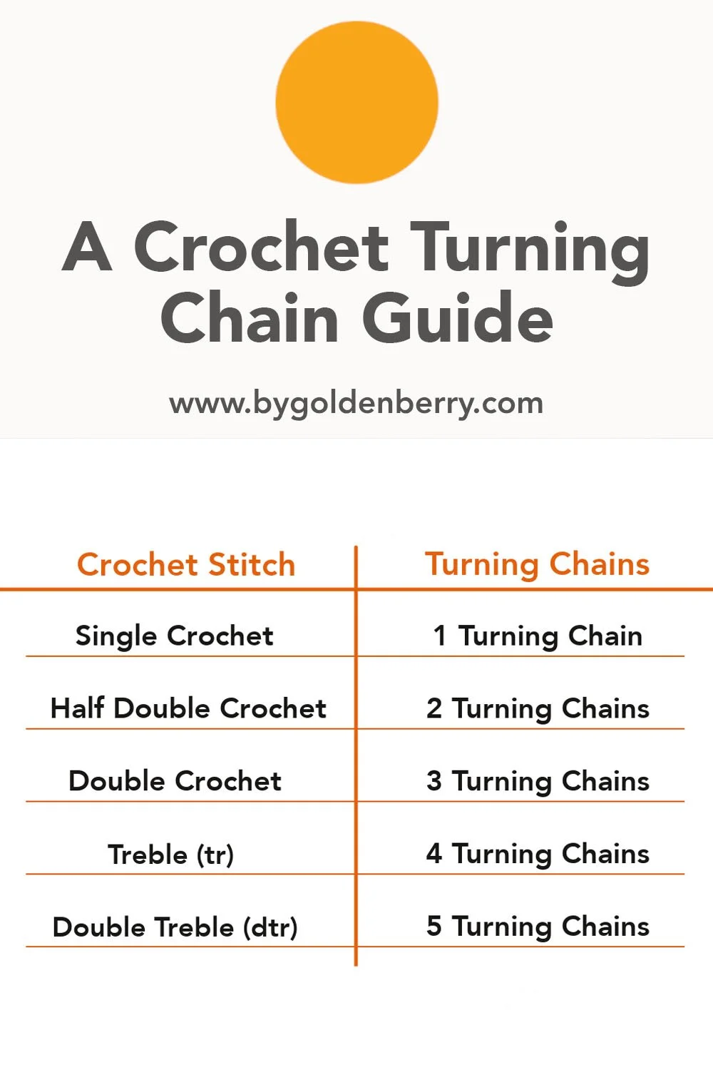 A two column chart with a white background and orange dividers. There is dark grey text at the top which reads "Crochet Turning Chain Guide". The column headings are "Crochet Stitch" and "Turning Chains". The text in the columns is black.