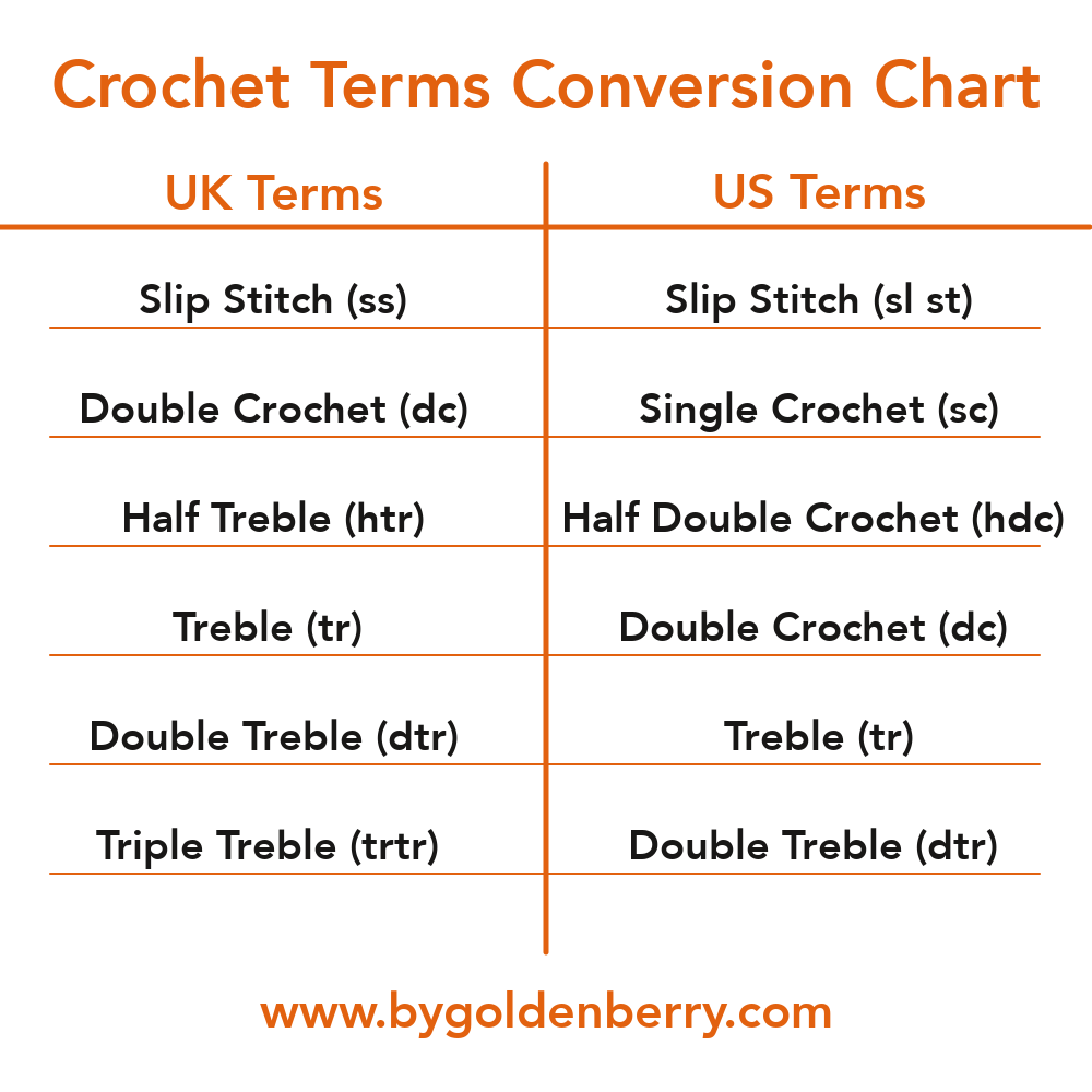 A simple table on a white background with orange lines to divide the rows and columns. There are two columns. The left is for UK terms and the right for US terms. At the top there is orange text which reads "Crochet Terms Conversion Chart".