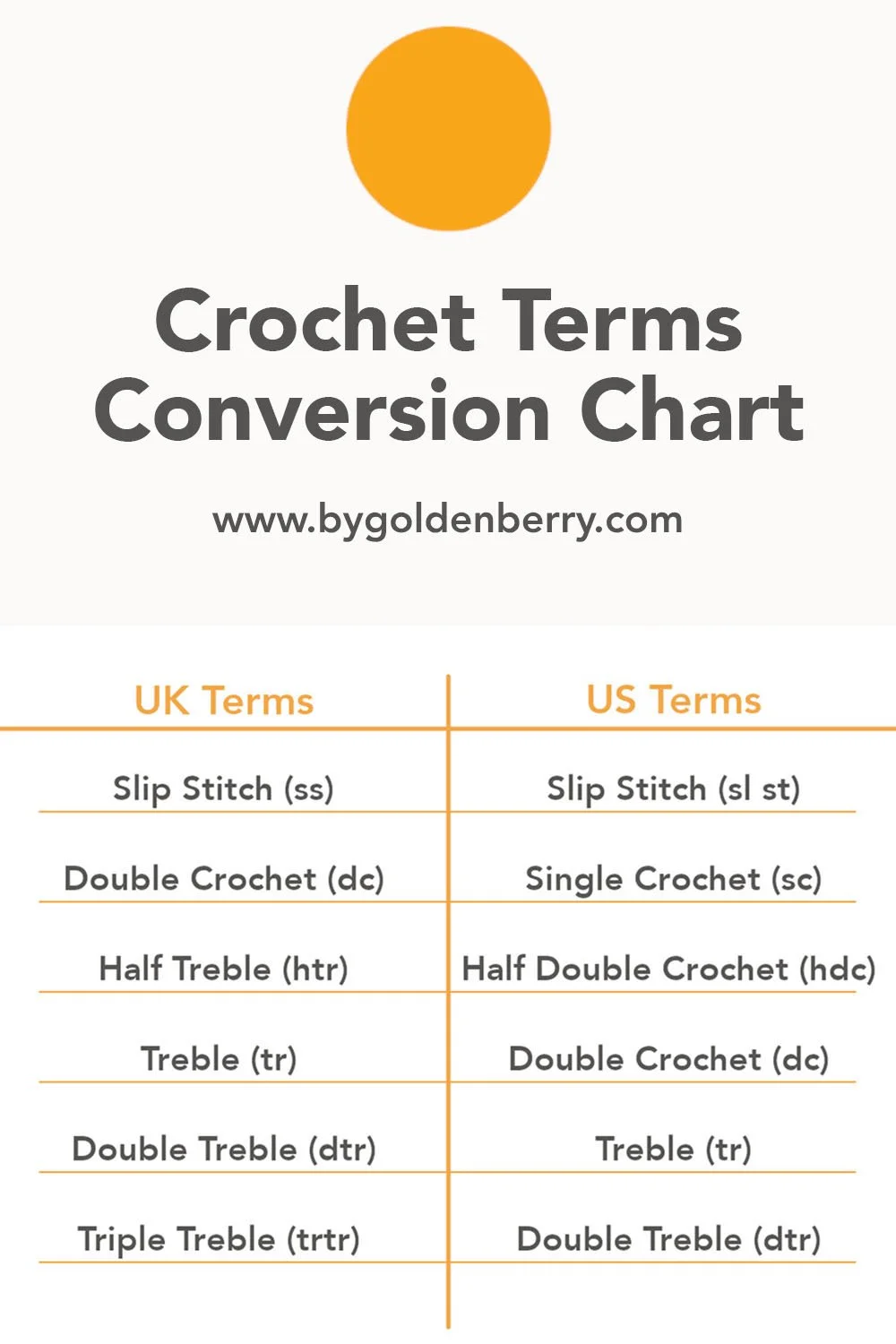 A simple table on a white background with orange lines to divide the rows and columns. There are two columns. The left is for UK terms and the right for US terms. At the top there is dark grey text which reads "Crochet Terms Conversion Chart".