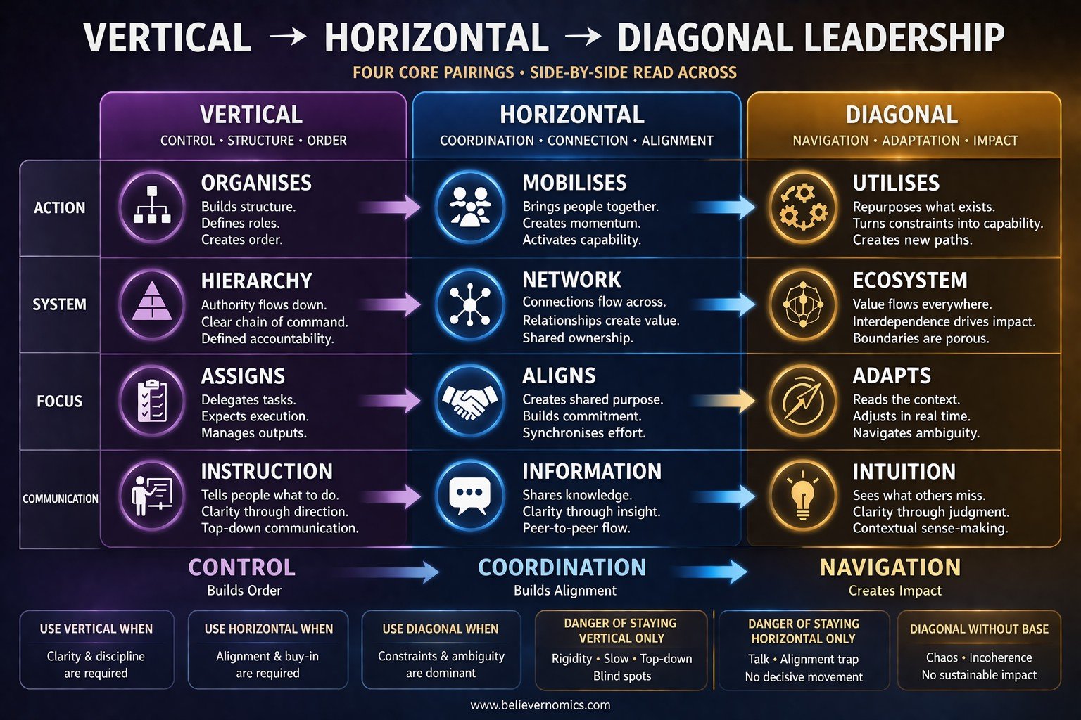 1A - Vertical, horizontal, diagonal leadership four key comparisons FINAL.jpg