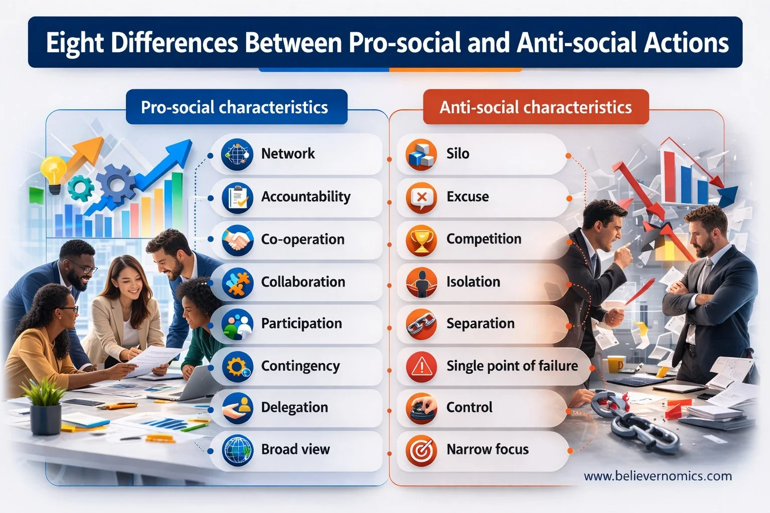 1A - Eight differences between prosocial and anti-social organisations.jpeg