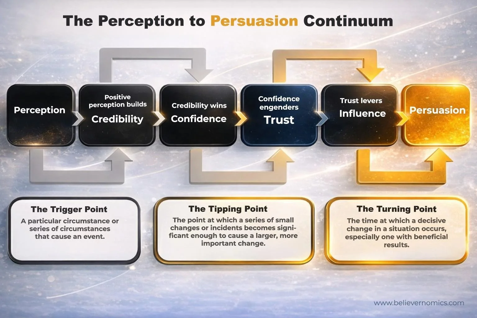 1A - The perception to persuasion continuum FINAL.jpg