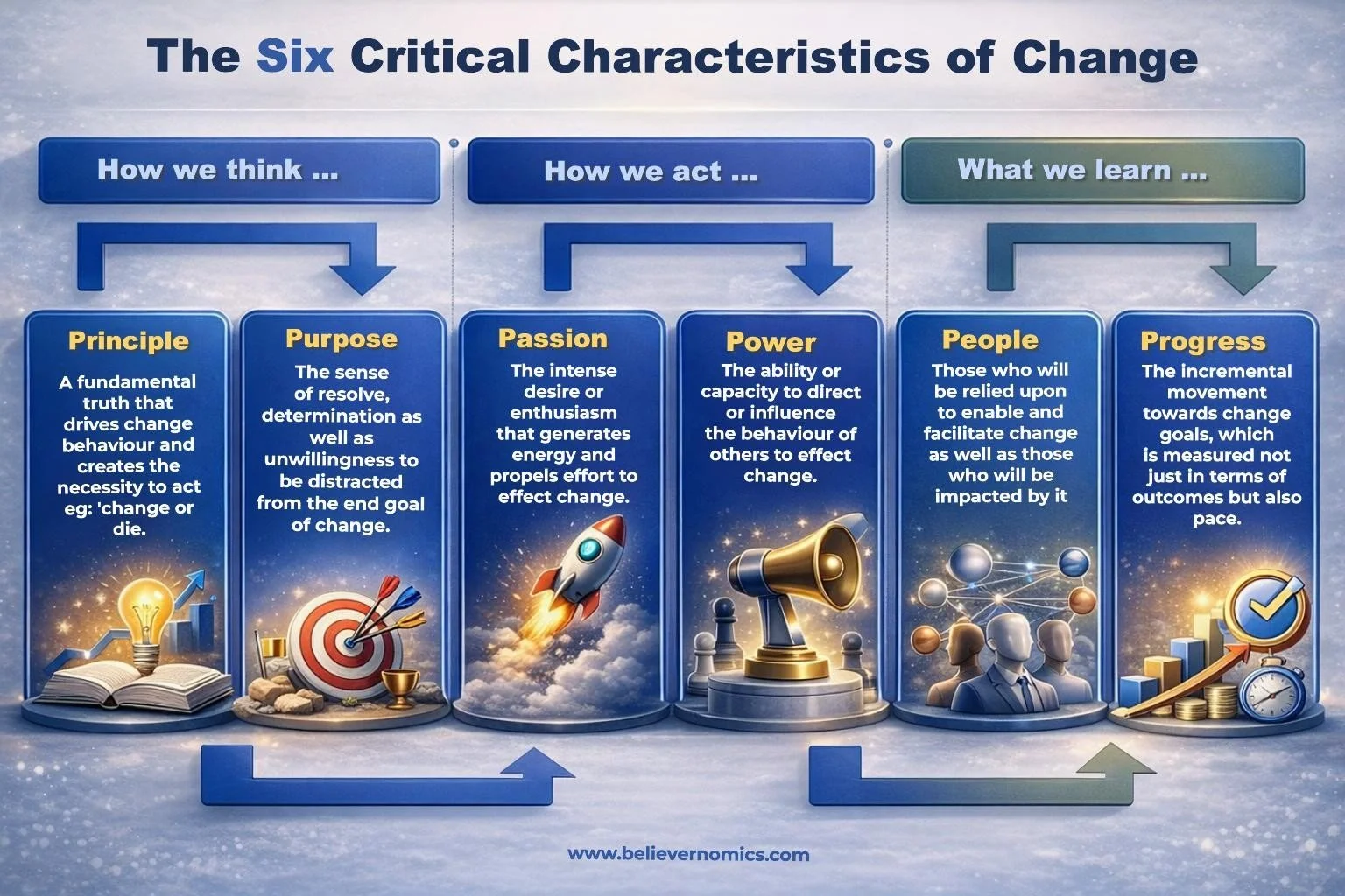 1A - The six characteristics of change FINAL.jpg