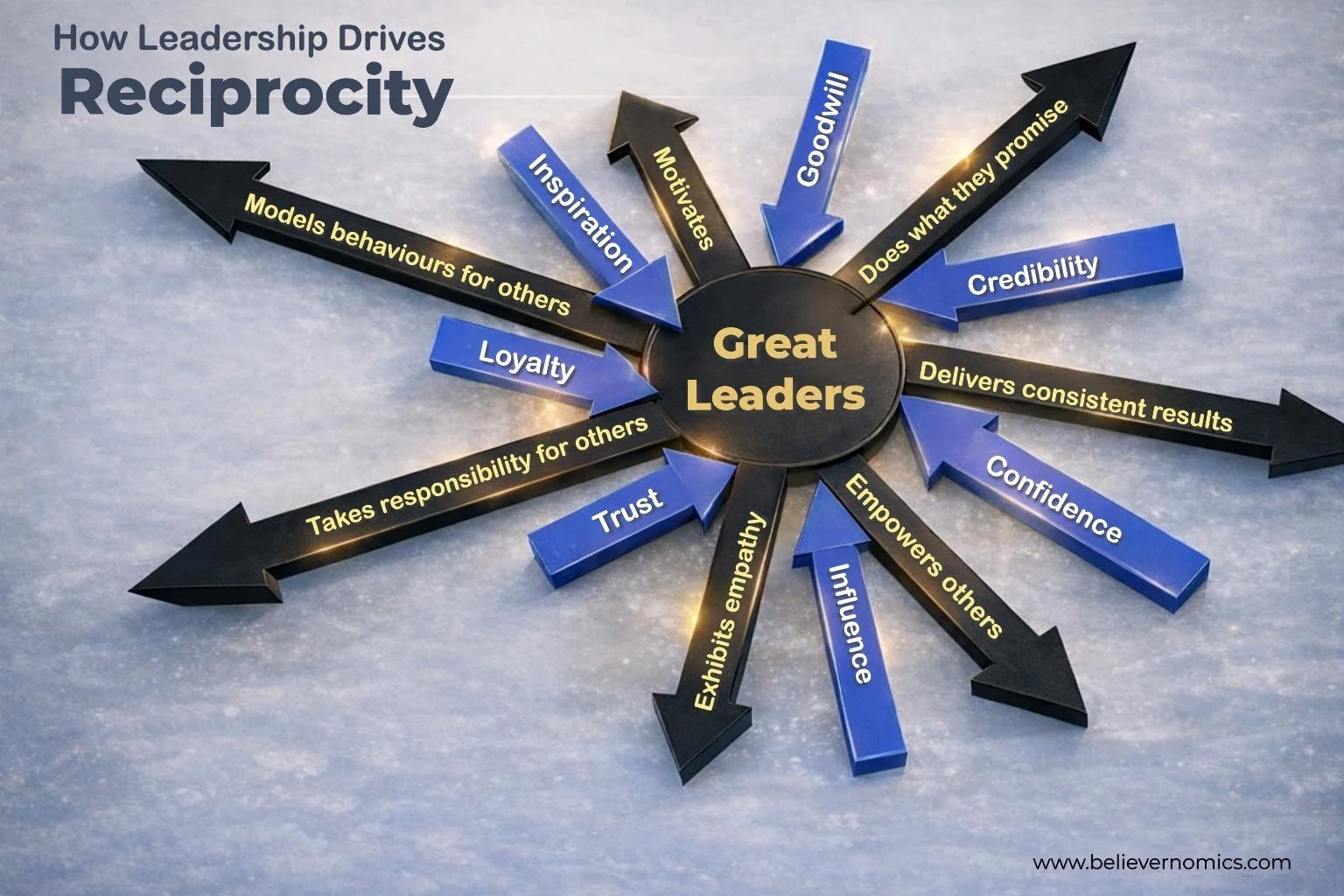1A - how leadership drives reciprocity FINAL.jpg