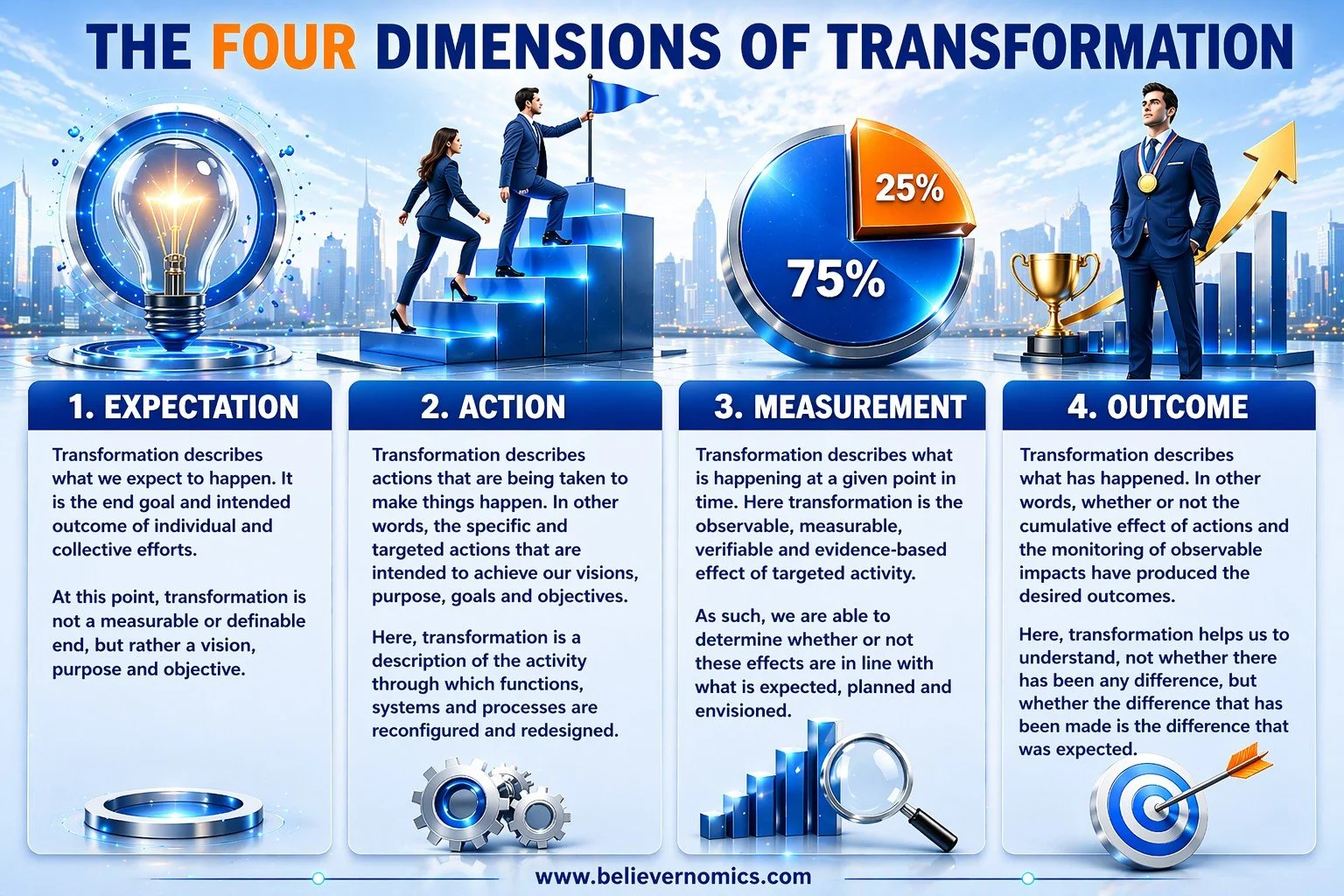 1A - The four dimensions of transformation FINAL.jpg