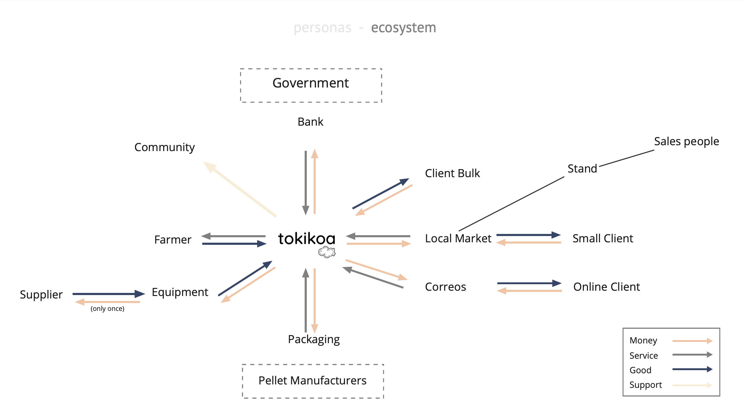 Ecosystem