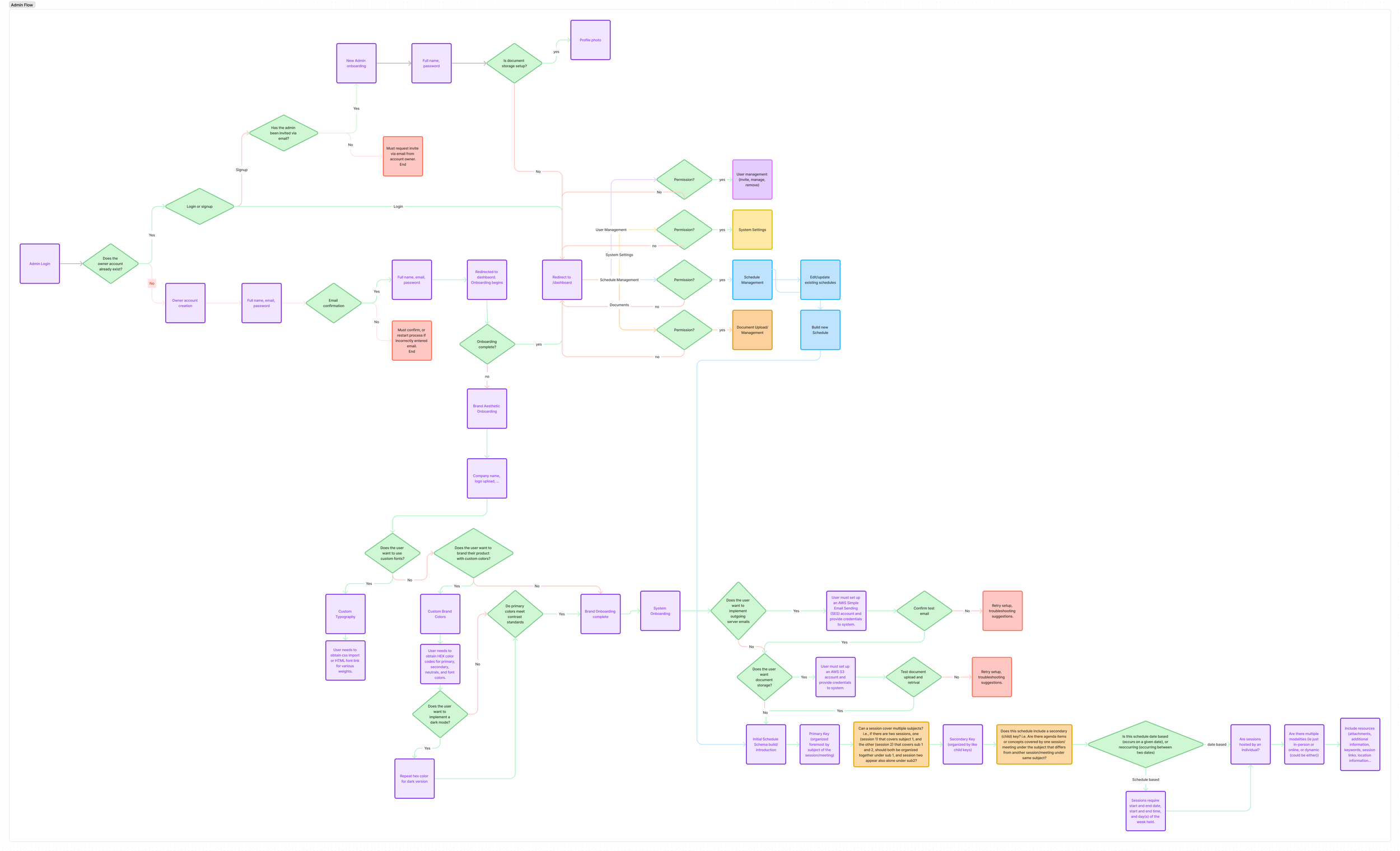 Initial Admin User Flow