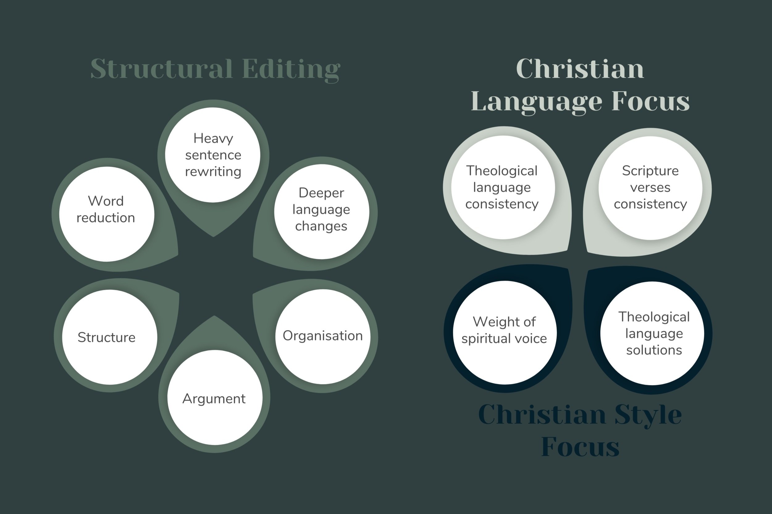 Christ-centred copyediting, structural editing and proofreading ...