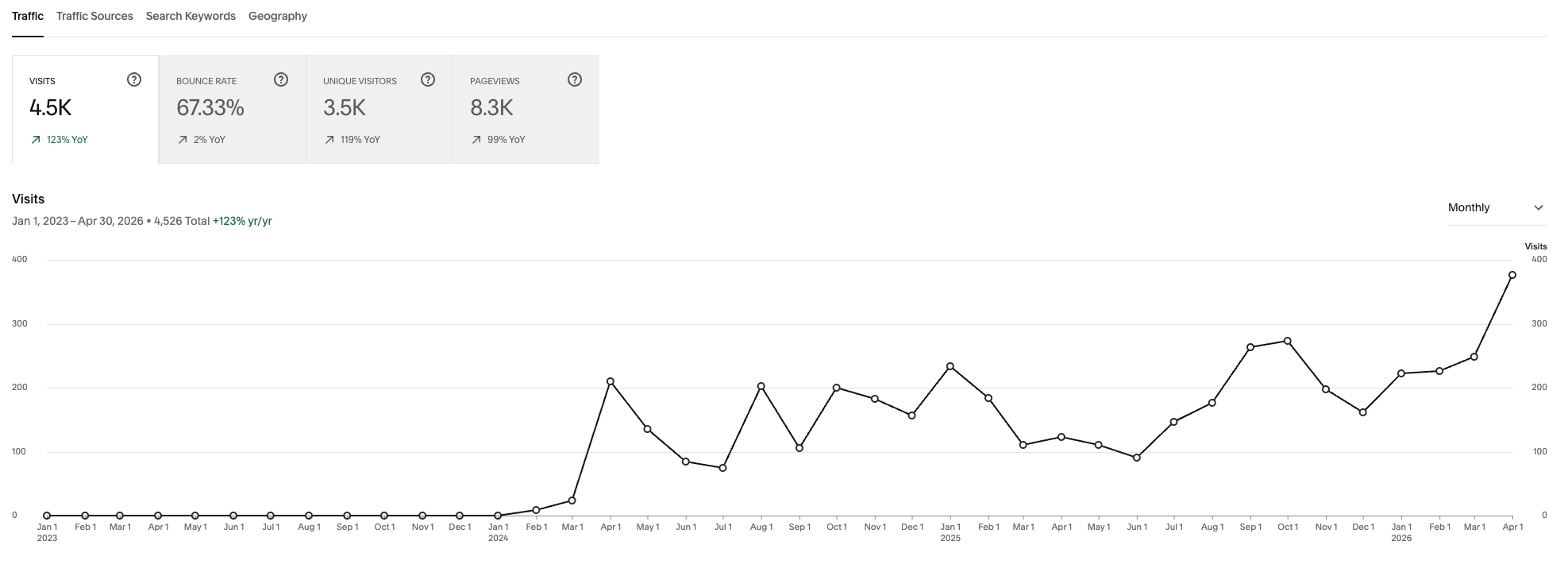 How Ongoing Squarespace SEO Helped Riverwalk Grow Traffic 123%