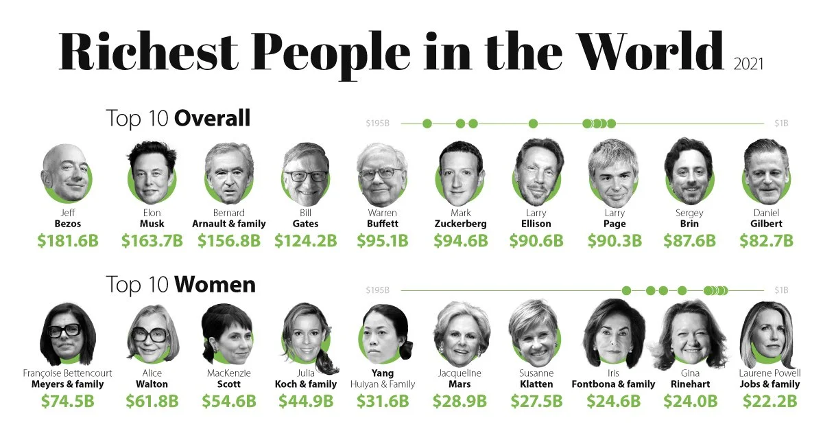 Infographic titled Richest People in the World showing the Top 10 Overall and the Top 10 Women.