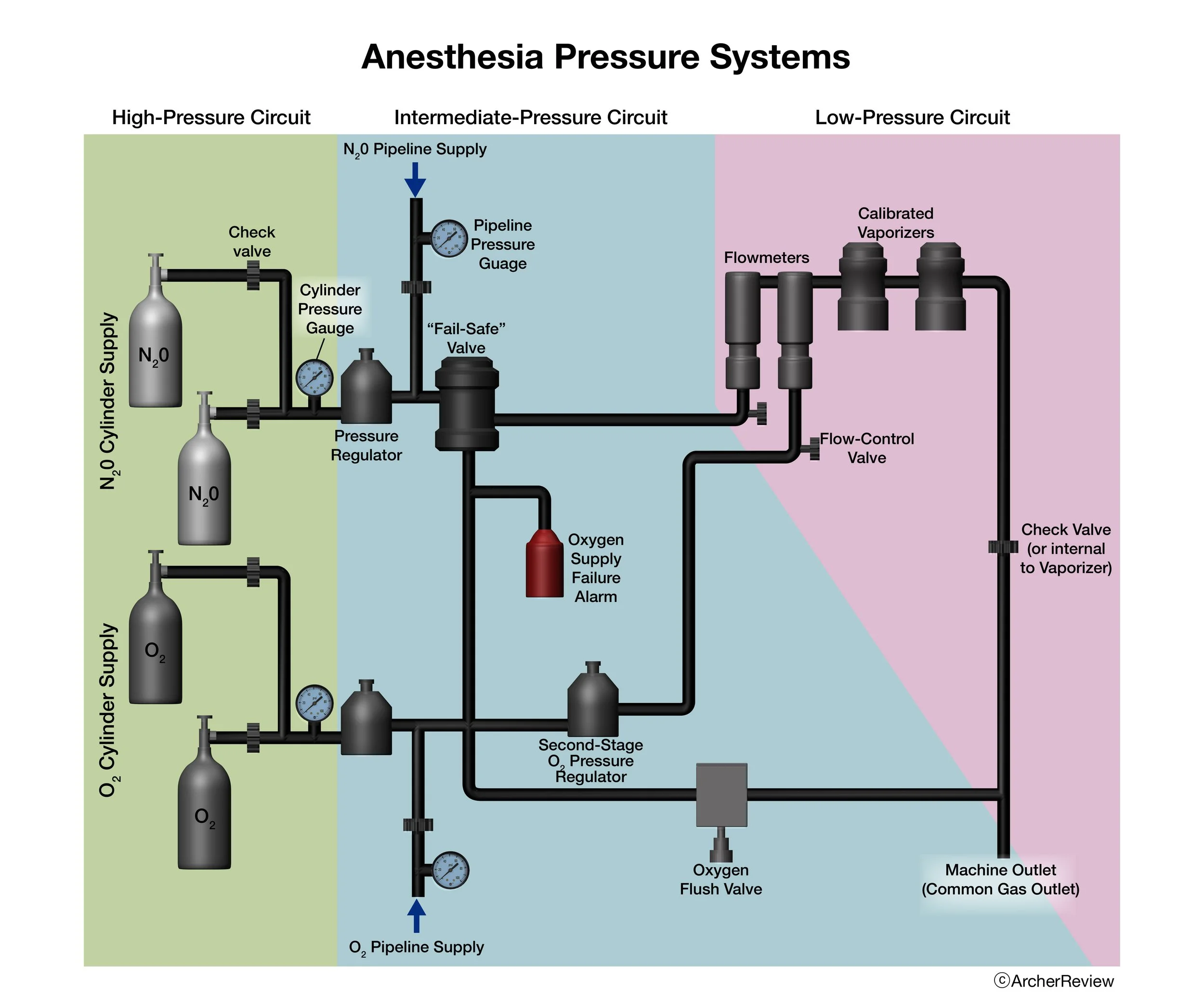 Anesthesia Pressure Systems