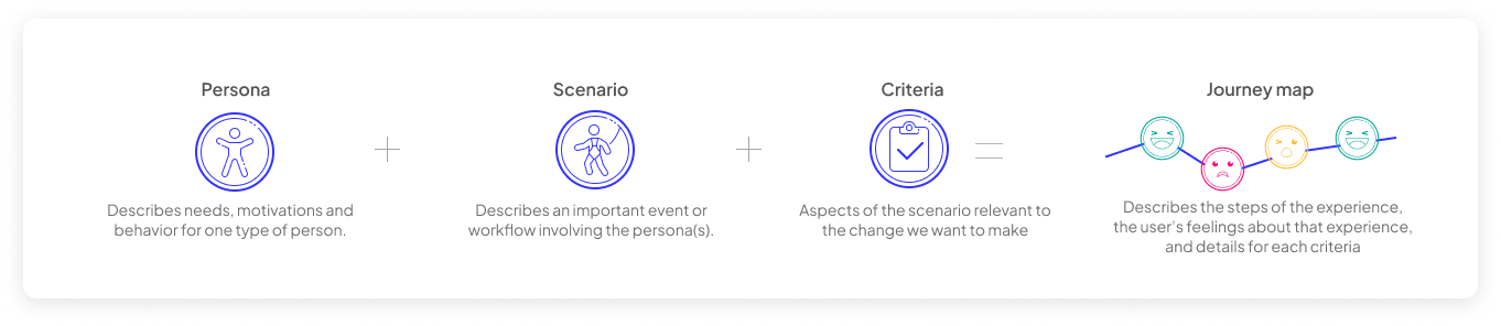 Journey map overview diagram