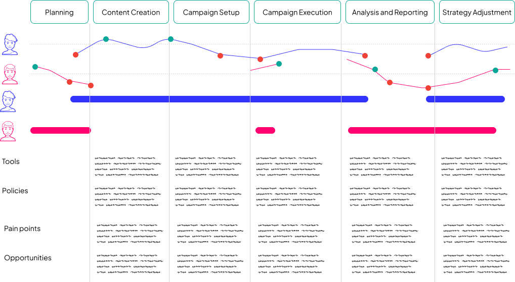 Steps 5-6: Pain points and emotional journey