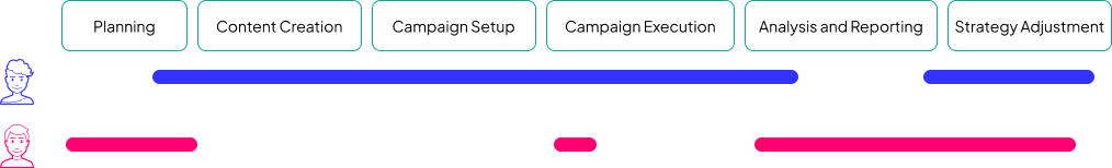 Step 3: Build a hypothetical timeline