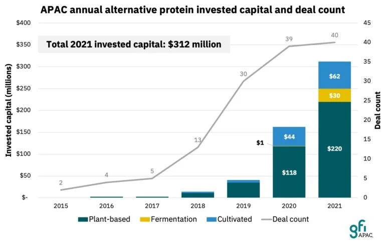 The Good Food Institute reports record investment into alternative proteins in Asia Pacific region