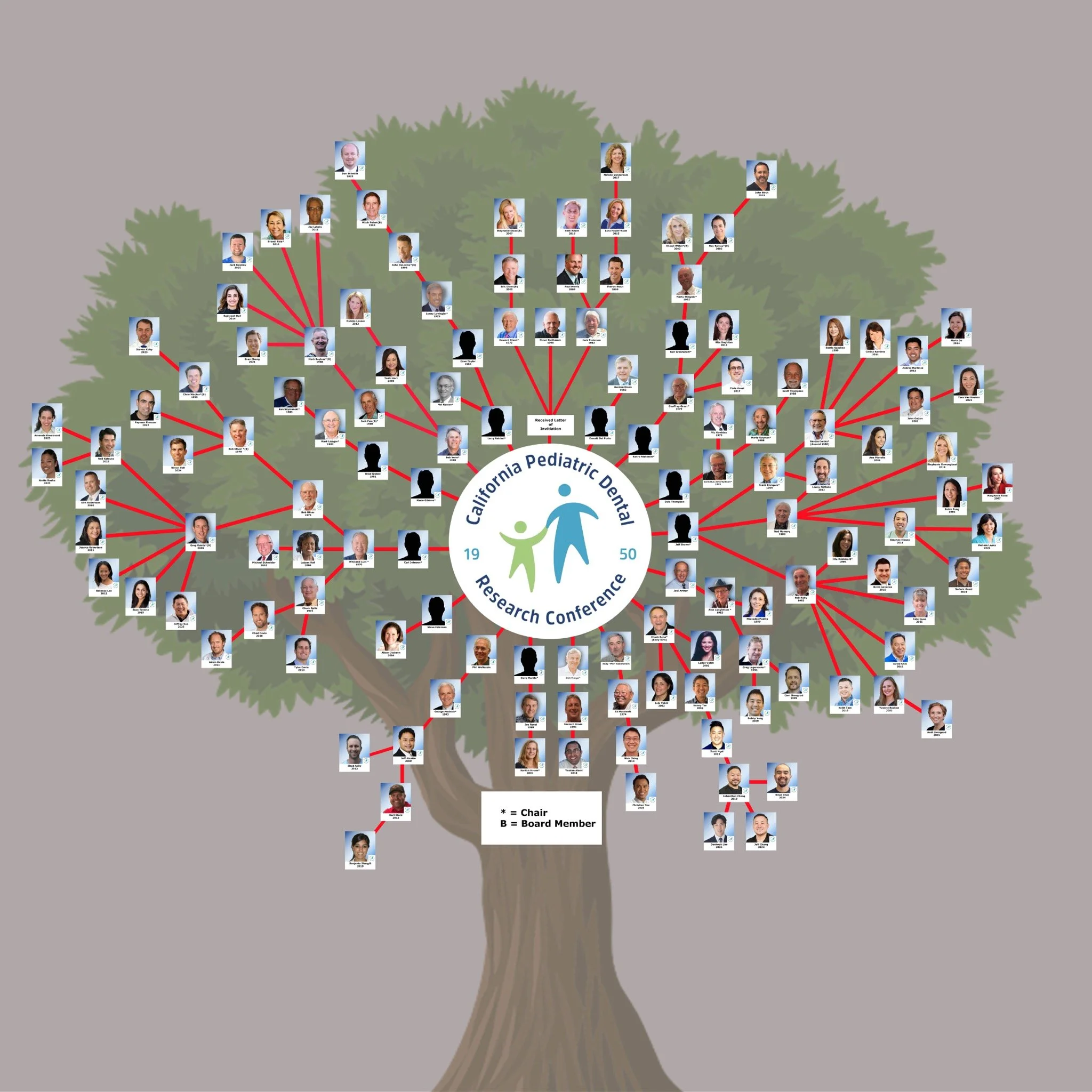 CPRC Family Tree 2025