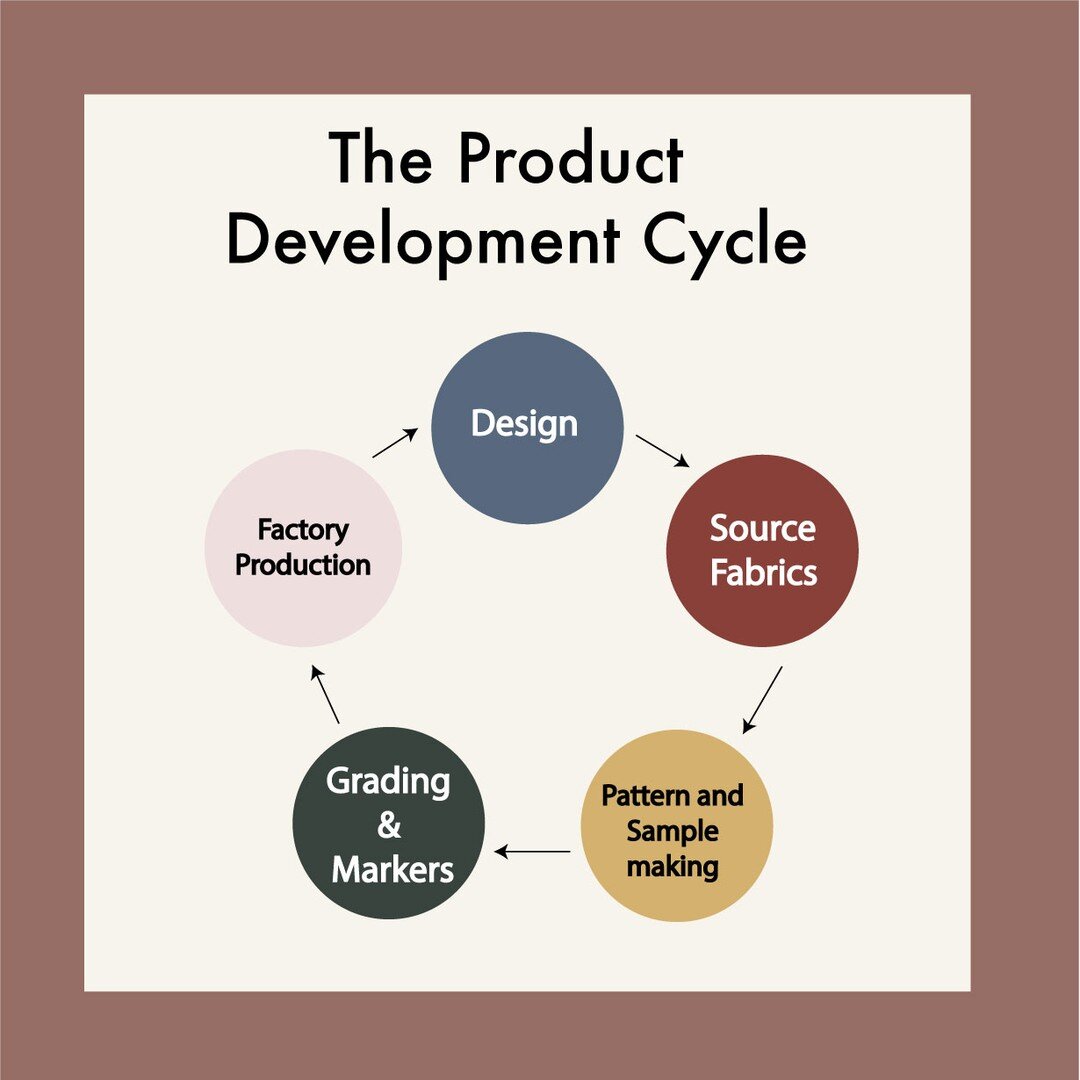 The product development cycle is one part &quot;everything needs to happen at once&quot; and another part, of &quot;one thing at a time&quot;. Confused yet? Nah, you got this. Part of being a fashion entrepreneur is being airtraffic control over ever
