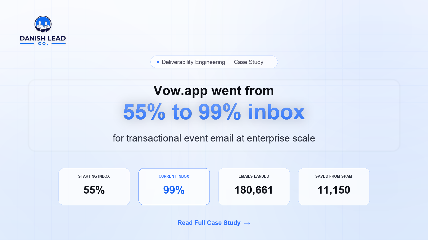 How Vow.app Moved Transactional Inbox Placement From 55% to 99% With Deliverability Engineering