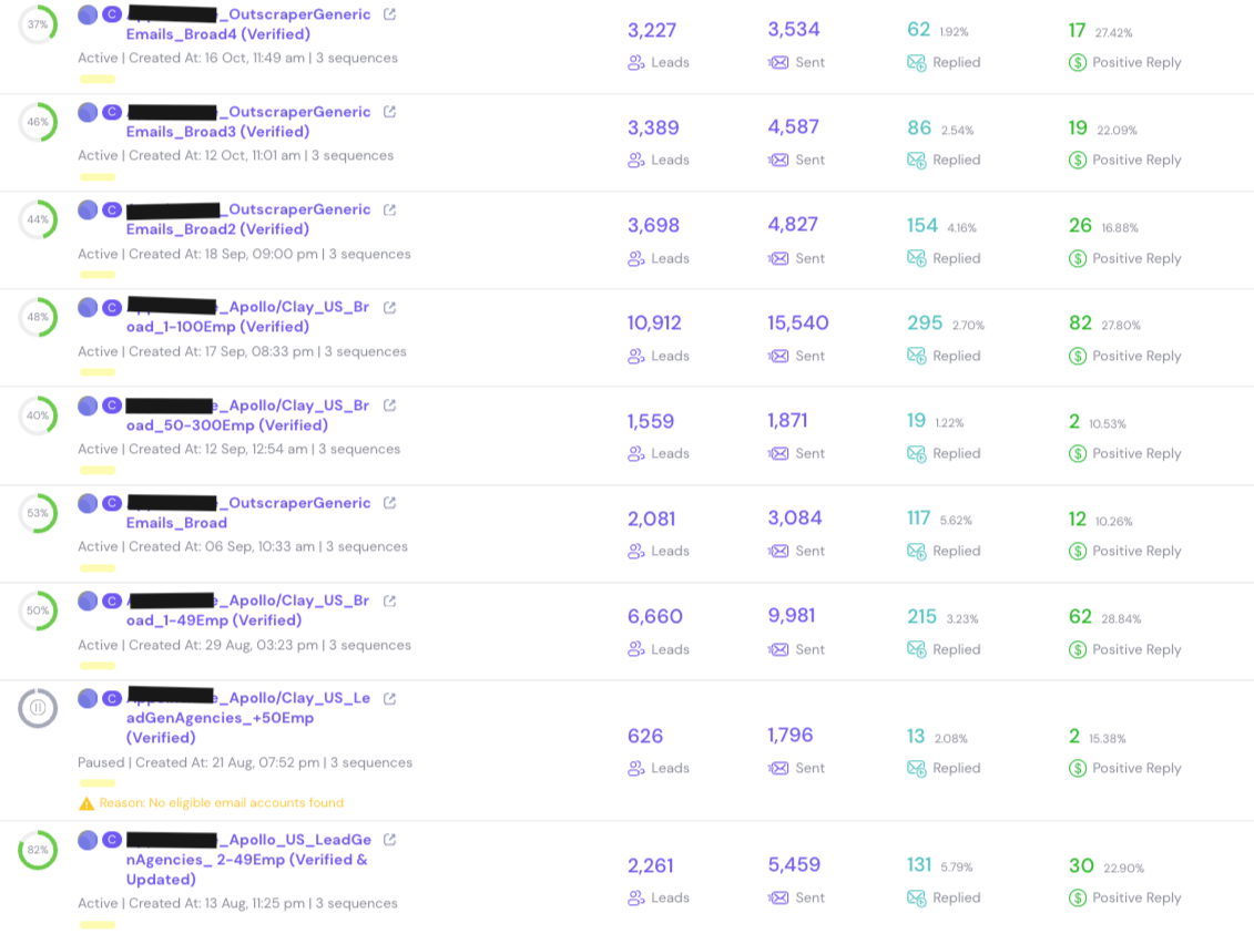 Dashboard view showing outbound campaign performance metrics across 10 B2B SaaS lead generation sequences, including leads, emails sent, reply rates, and positive responses.