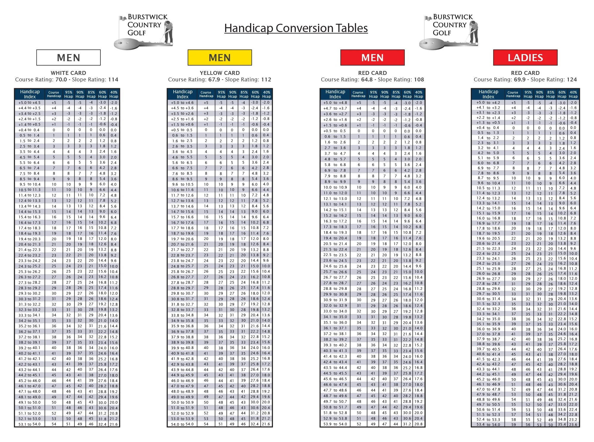 Usga Handicap Conversion Chart Handicap Index And Course Handicap