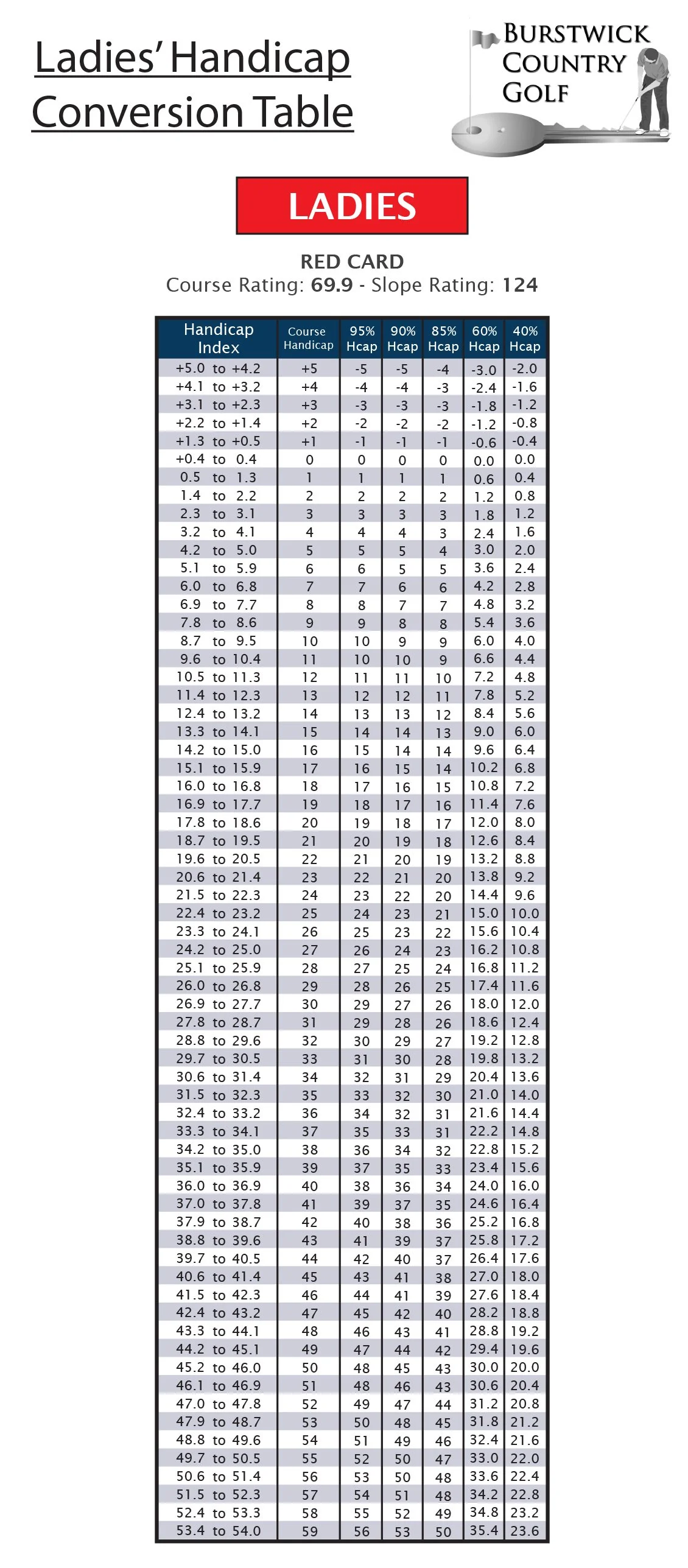 Gradeability Conversion Table Handicap Conversion Tables for all formats — Burstwick Country Golf ...