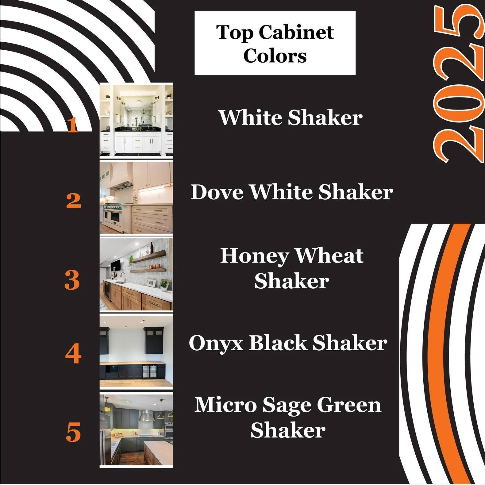 2025 Cabinet Color Wrapped! 
These were the most chosen, most loved, most installed cabinet colors of the year:

1️. White Shaker
2️. Dove White Shaker
3️. Honey Wheat Shaker
4️. Onyx Black Shaker
5️. Micro Sage Green Shaker

Which one would top your