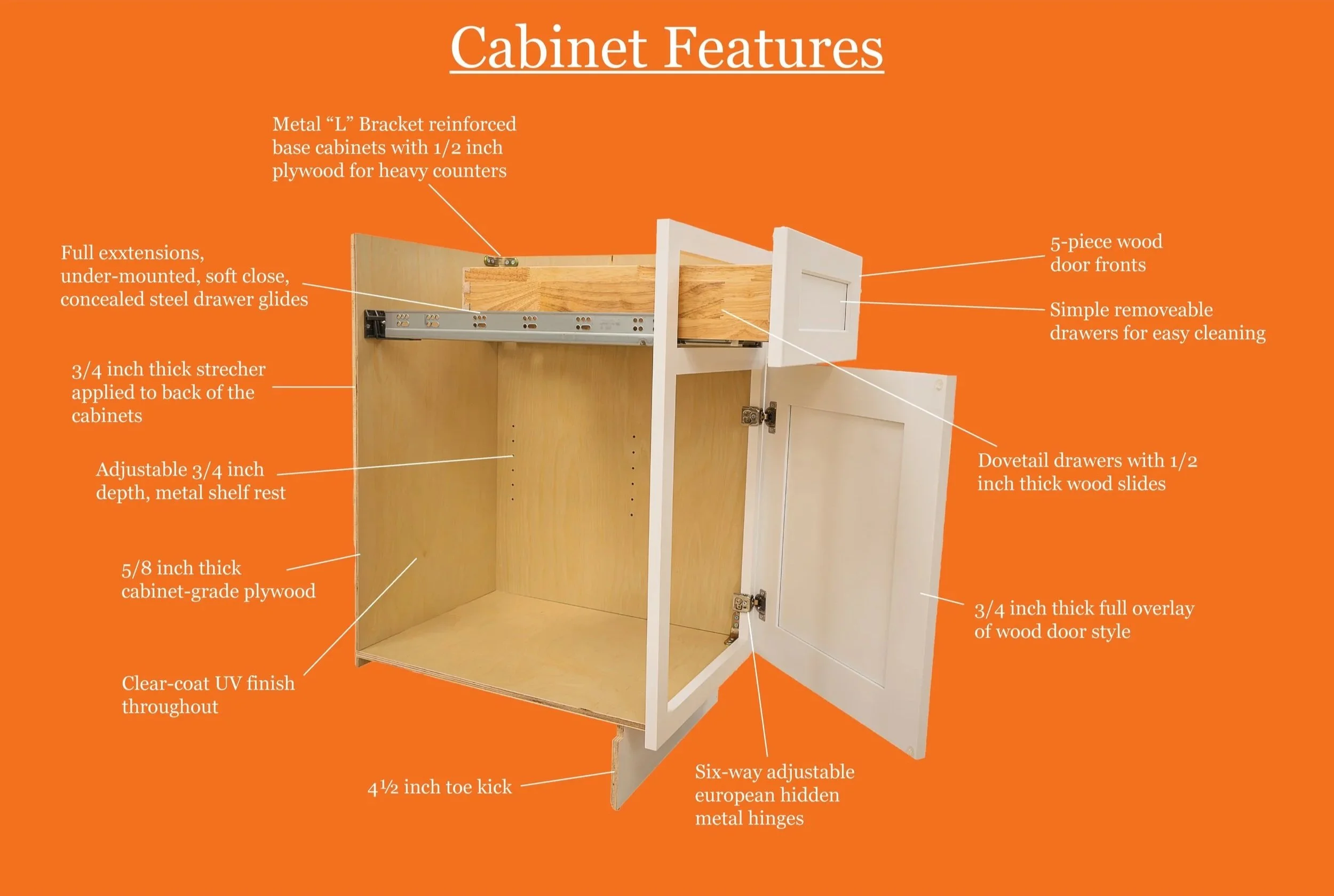 Diagram of cabinet features with labels pointing to various parts, including metal brackets, full extensions, wood door fronts, removable drawers, and adjustable hinges, set against an orange background.