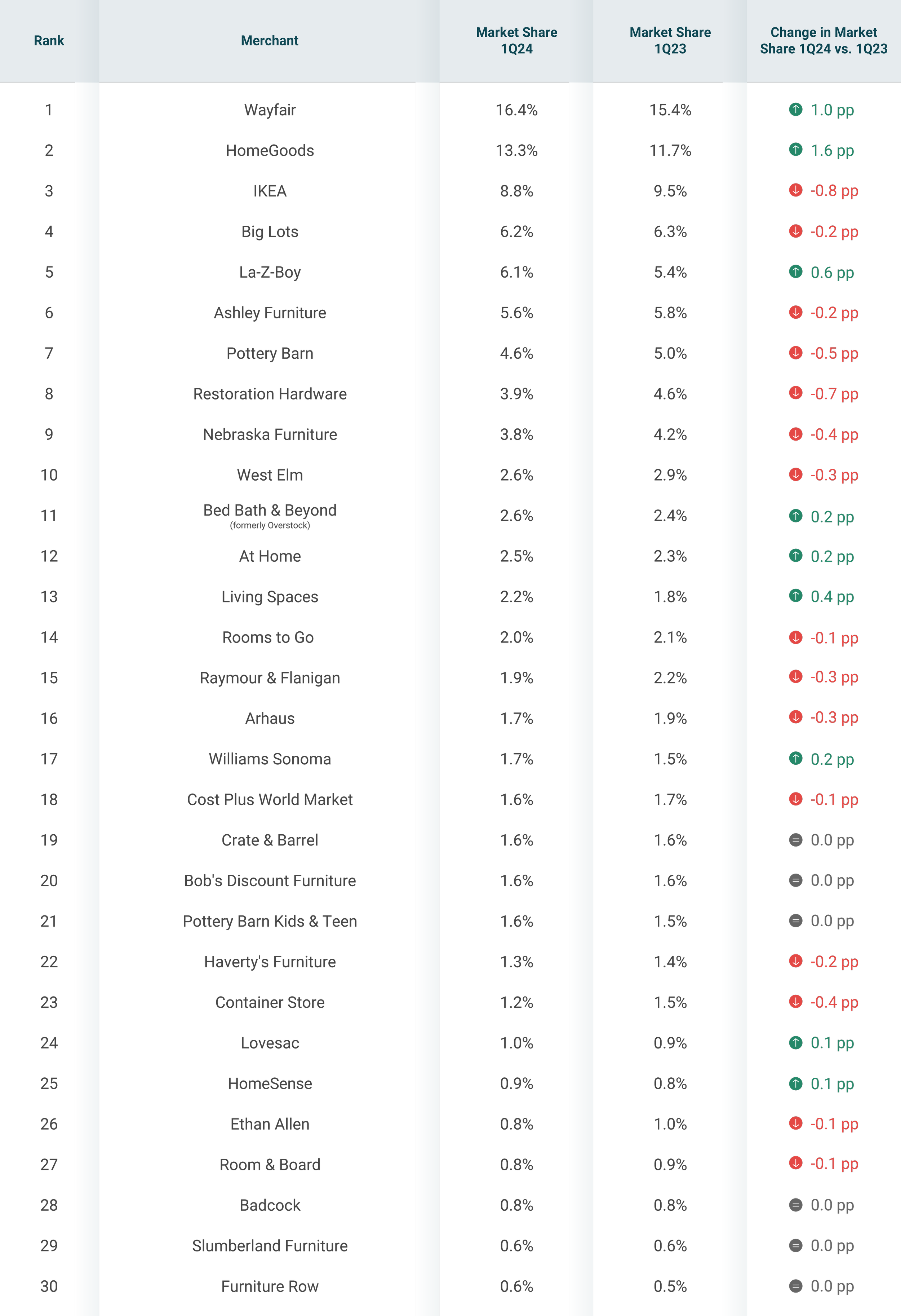 1Q24 Home Goods Market Share Index Pure Players — YipitData