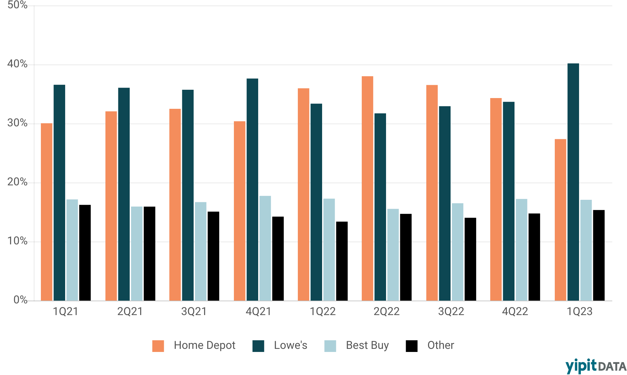 How Lowe’s is Winning the Refrigerator Market by Redefining Product Mix — YipitData