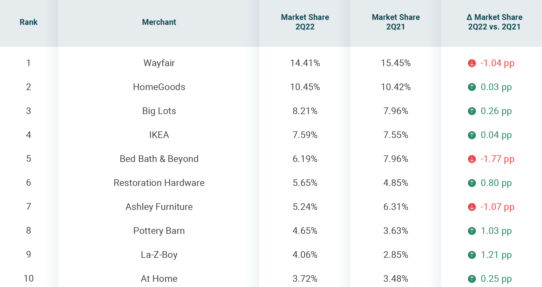 Wayfair Loses Market Share to Omnichannel Retailers — YipitData