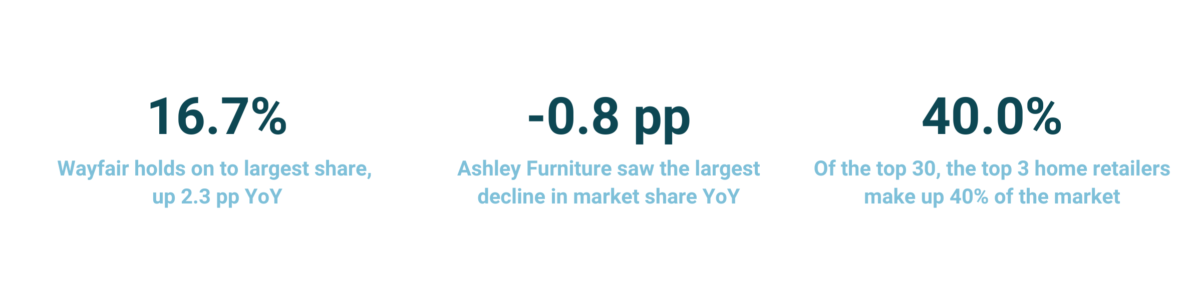 3Q23 Home Goods Market Share Index Pure Players — YipitData