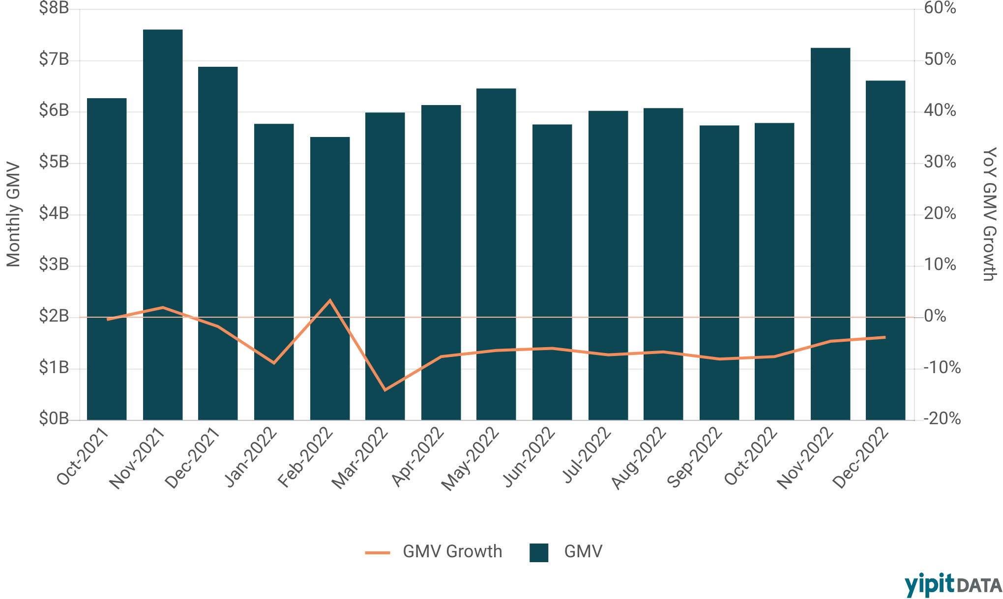 Ashley Furniture GMV declines as customer spending shifts towards