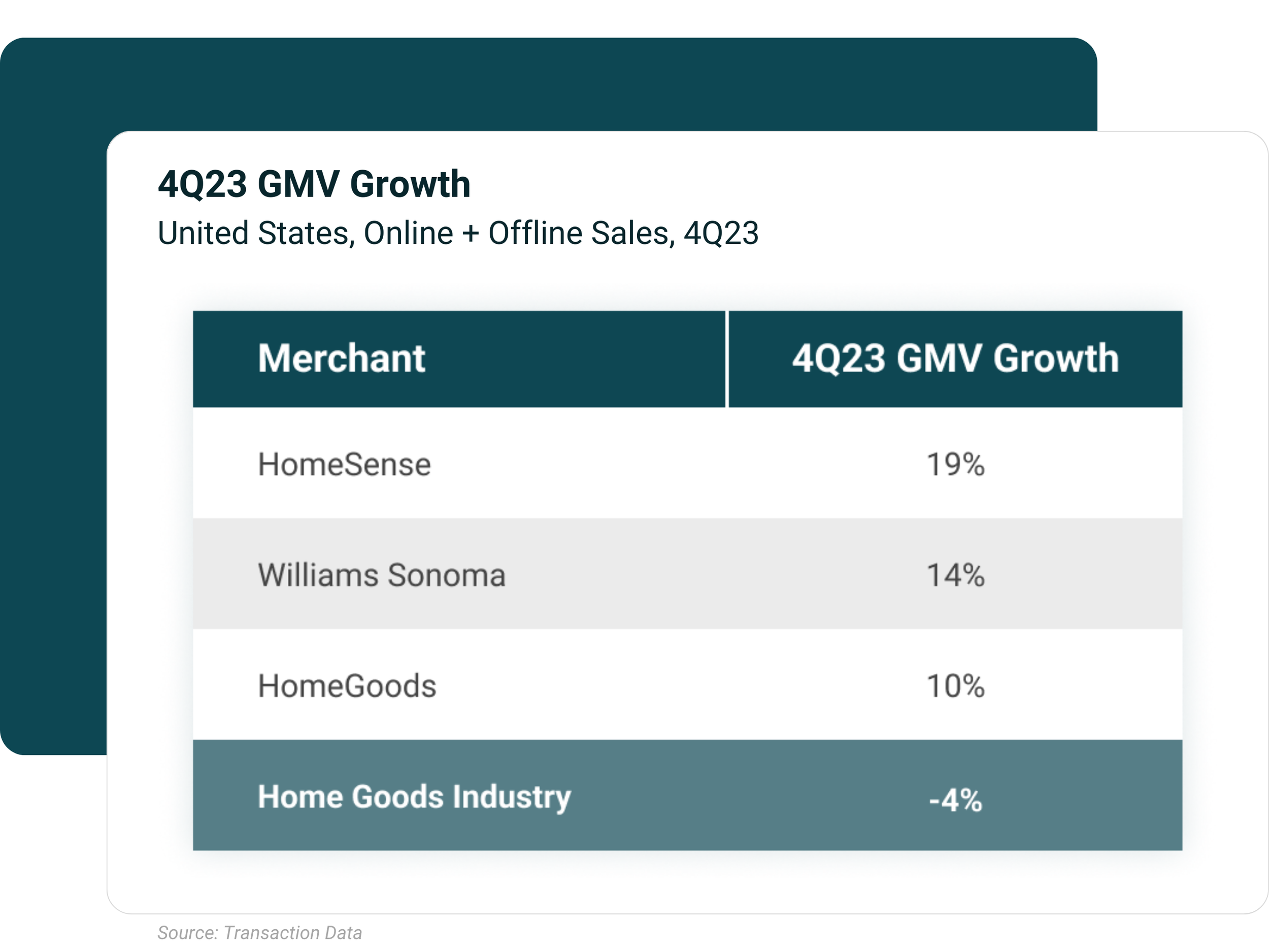 4Q23 Home Goods Market Share Index Pure Players — YipitData