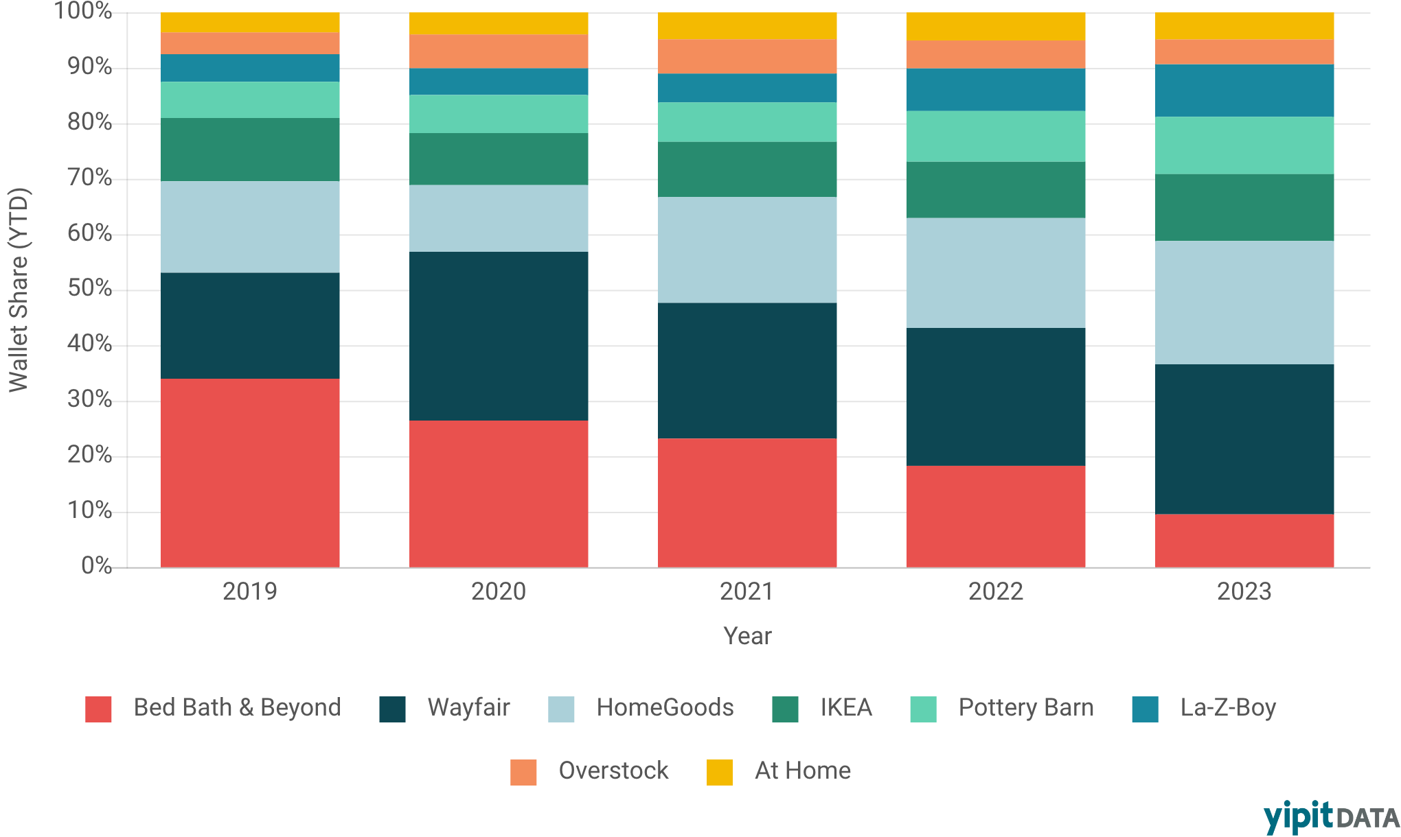 Key Players Profiting from Bed Bath & Beyond’s Bankruptcy — YipitData