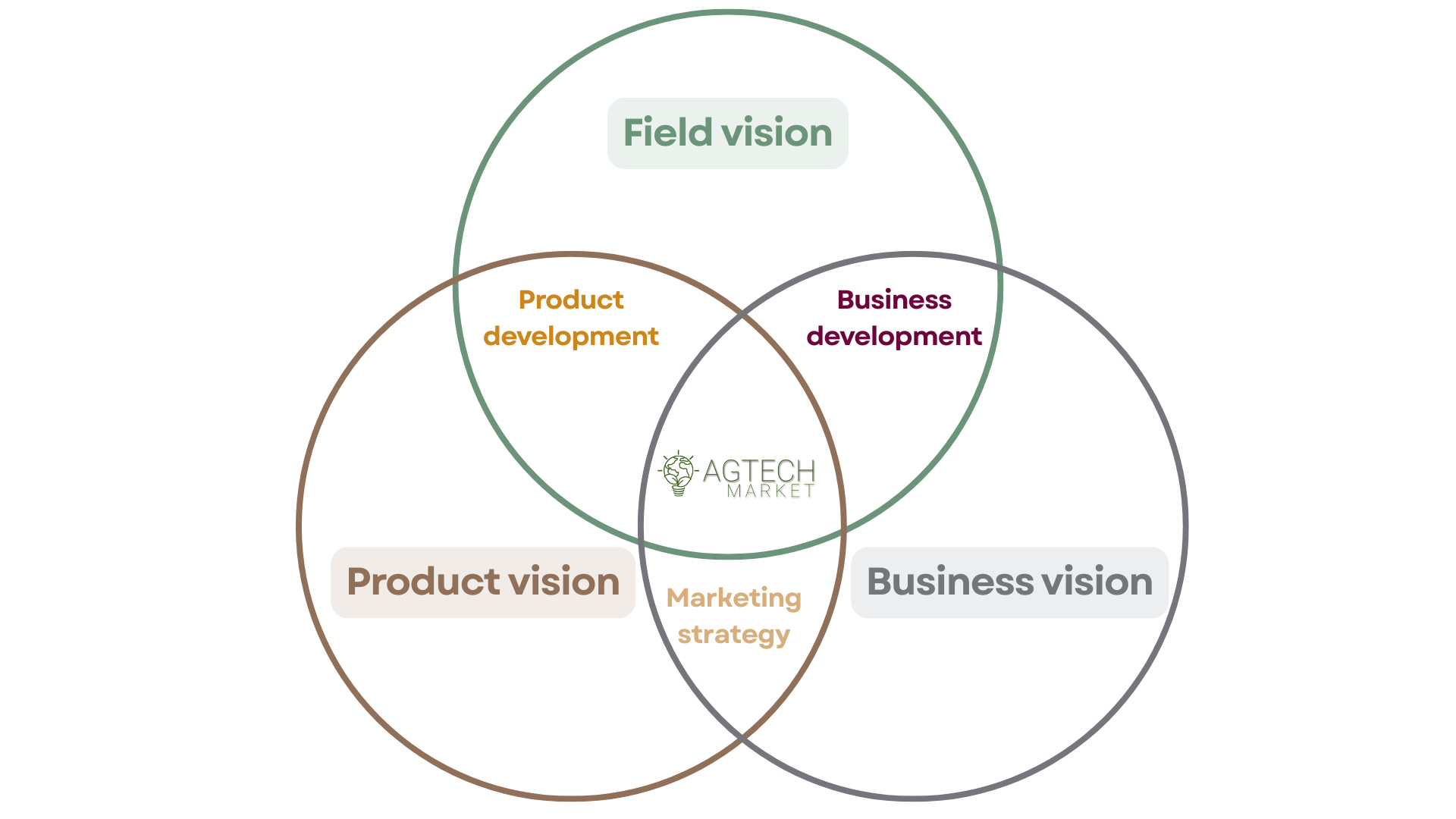 agtech market vision.png