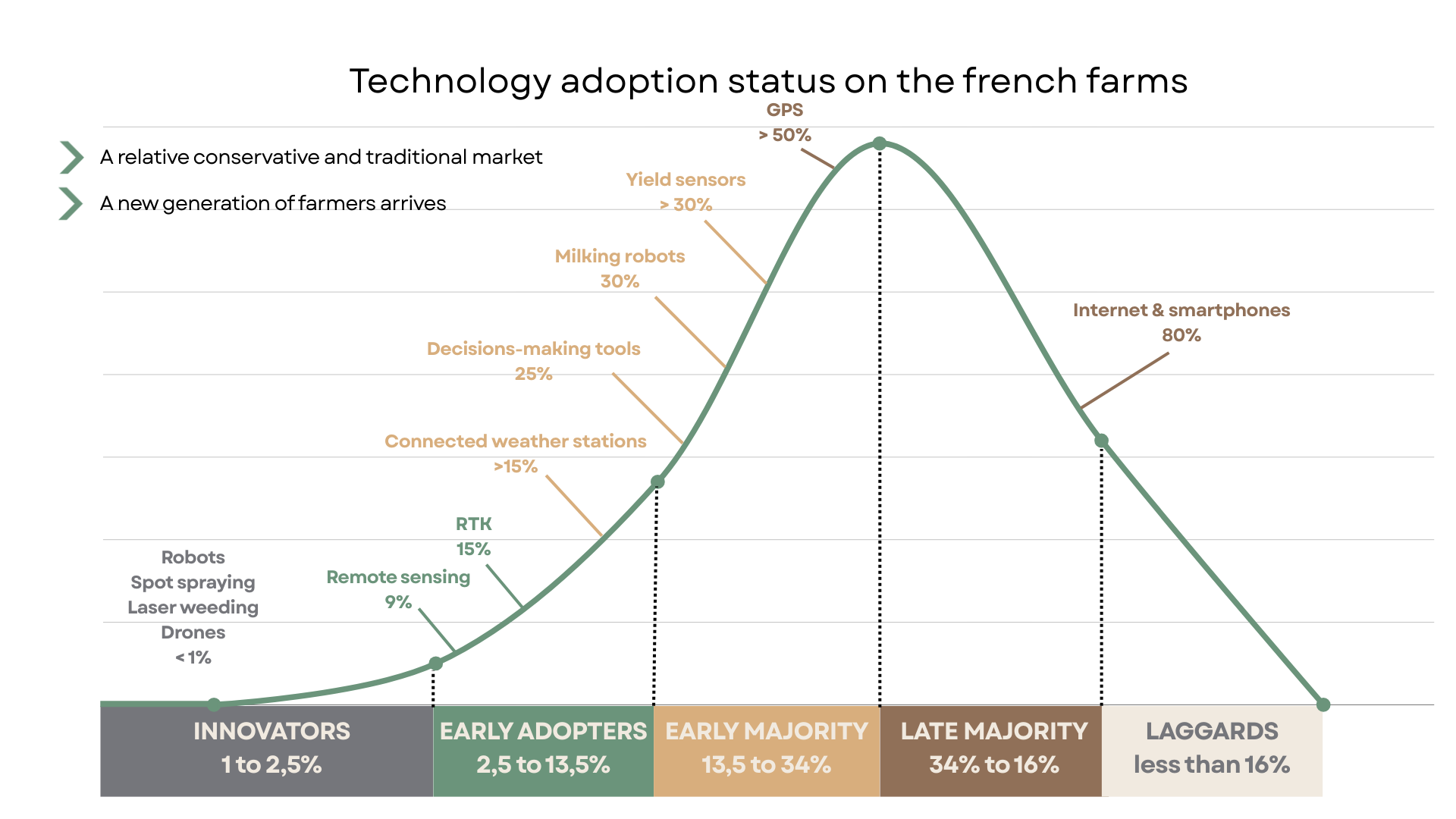 go to market strategy technology adoption status on the french farms