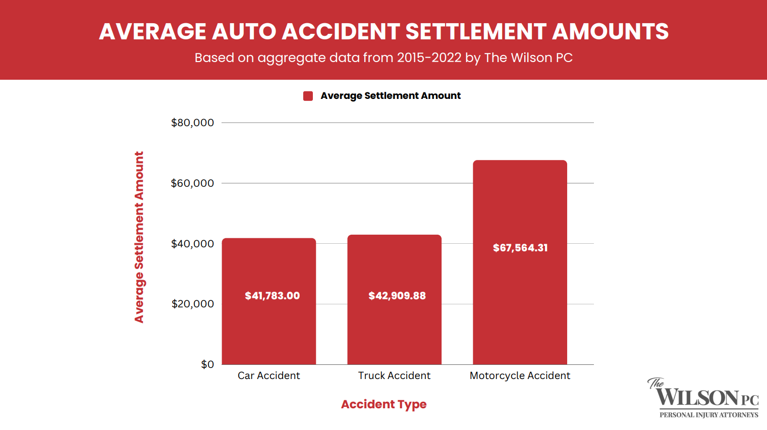 Average car accident settlement amount