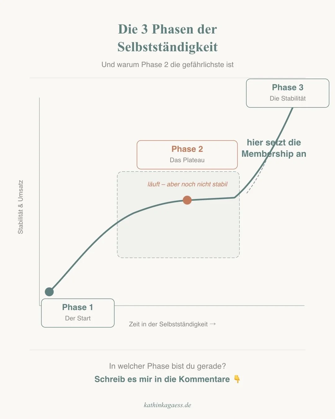 Wenn ich selbstst&auml;ndige Frauen frage, in welcher Phase sie sich gerade mit ihrem Business befinden, kommt h&auml;ufig dieselbe Antwort:

&ldquo;Irgendwo zwischen es l&auml;uft und es f&uuml;hlt sich noch nicht stabil an.&rdquo;

Das ist keine sc