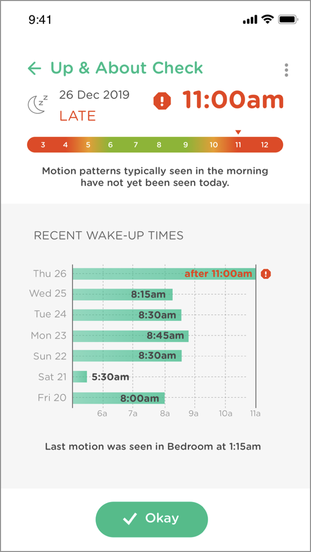 A screenshot of a home security app showing an 'Up & About Check' report with a late alert at 11:00am, recent wake-up times from December 20th to December 26th, and a note that the last motion was seen in the bedroom at 1:15am.