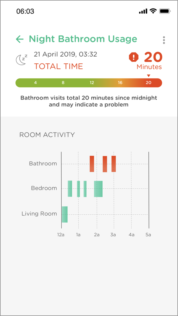 Night bathroom usage app display showing total of 20 minutes of bathroom visits since midnight, with activity graph indicating bathroom use mostly between 2 a.m. and 3 a.m., along with bedroom activity earlier and minimal living room activity.