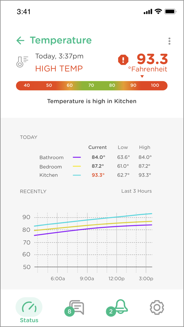 A smartphone screen showing a temperature monitoring app with a high temperature alert of 93.3°F in the kitchen, indicating it's too hot, with current temperatures for different rooms and a recent temperature trend graph.