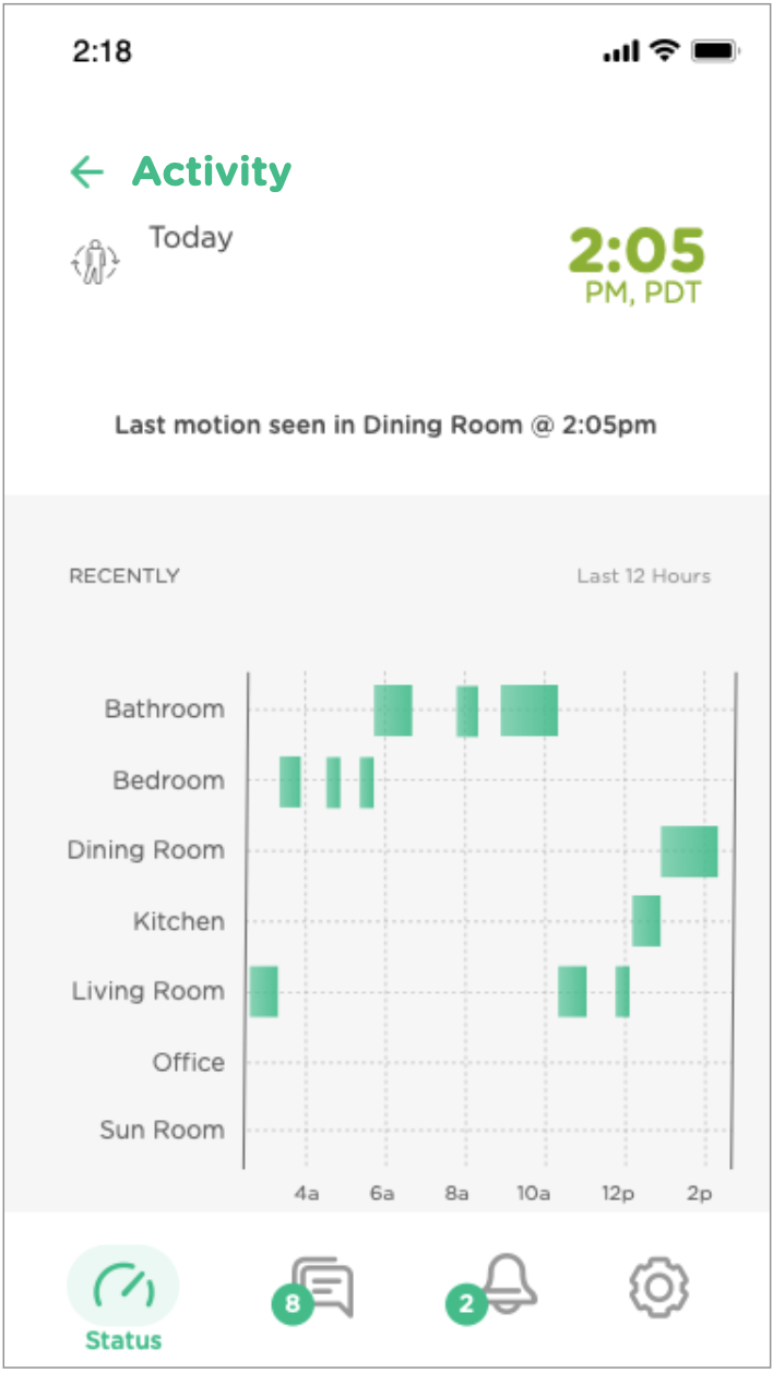 Smartphone app screen showing home activity monitor with last motion at 2:05 PM in the dining room and activity logs for different rooms, including bathroom, bedroom, dining room, kitchen, living room, office, and sun room, with icons at the bottom for status, messages, notifications, and settings.