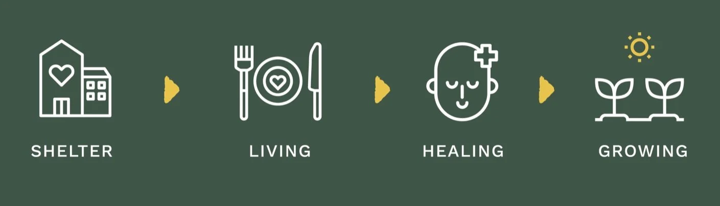 Image representing RESTs four pillars: Shelter > Living > Healing > Growing